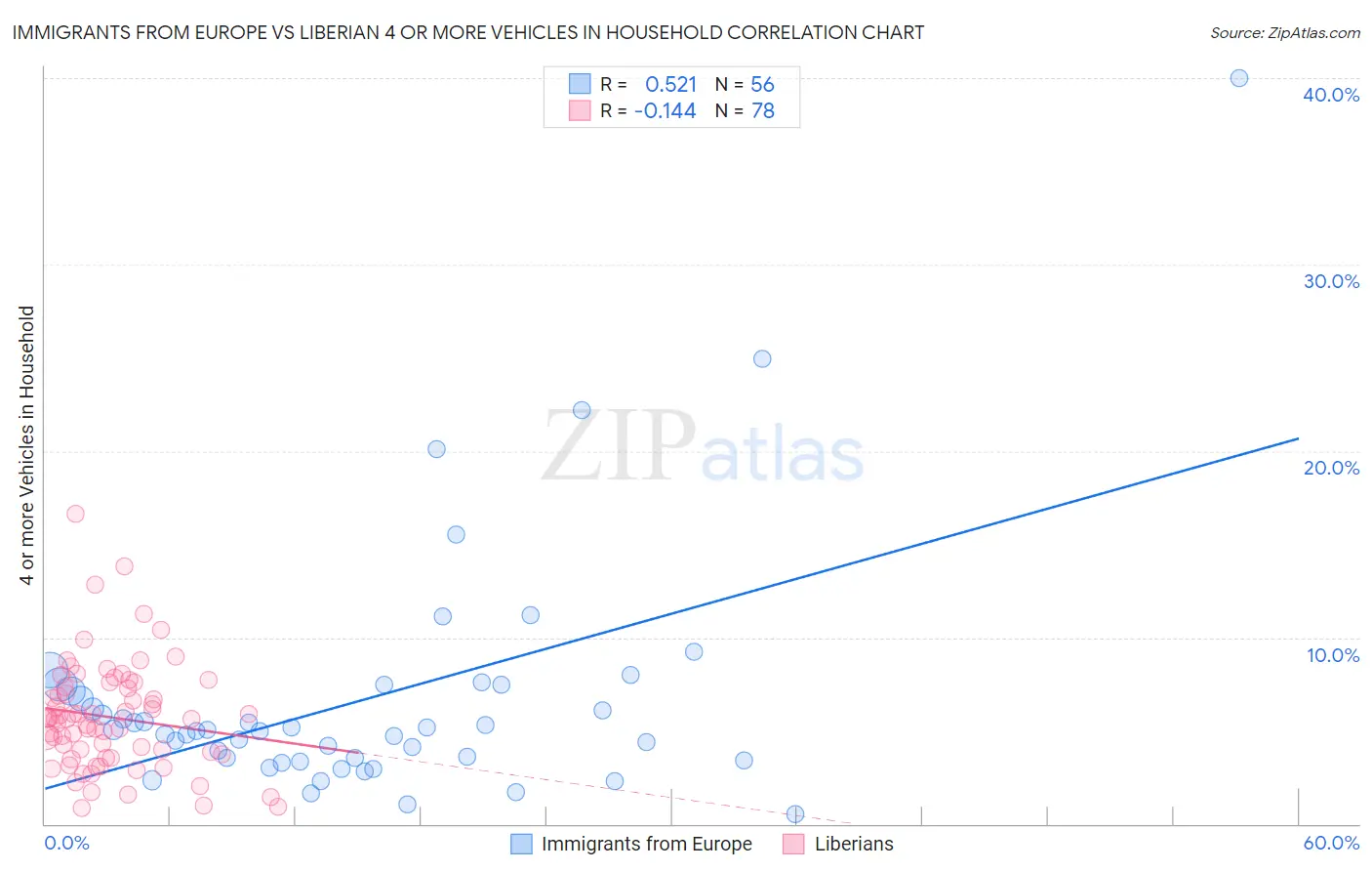 Immigrants from Europe vs Liberian 4 or more Vehicles in Household