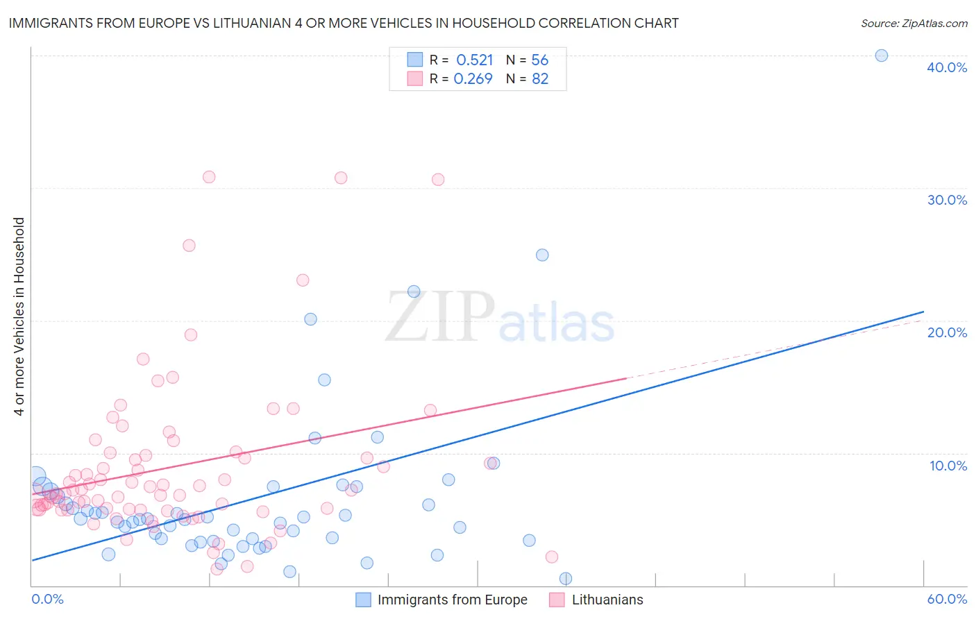 Immigrants from Europe vs Lithuanian 4 or more Vehicles in Household