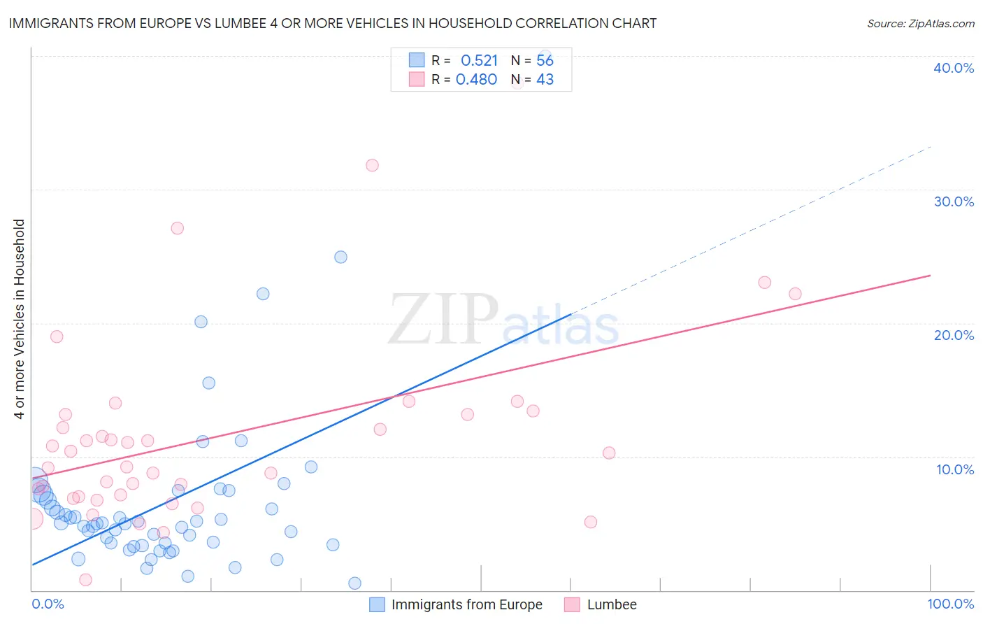 Immigrants from Europe vs Lumbee 4 or more Vehicles in Household