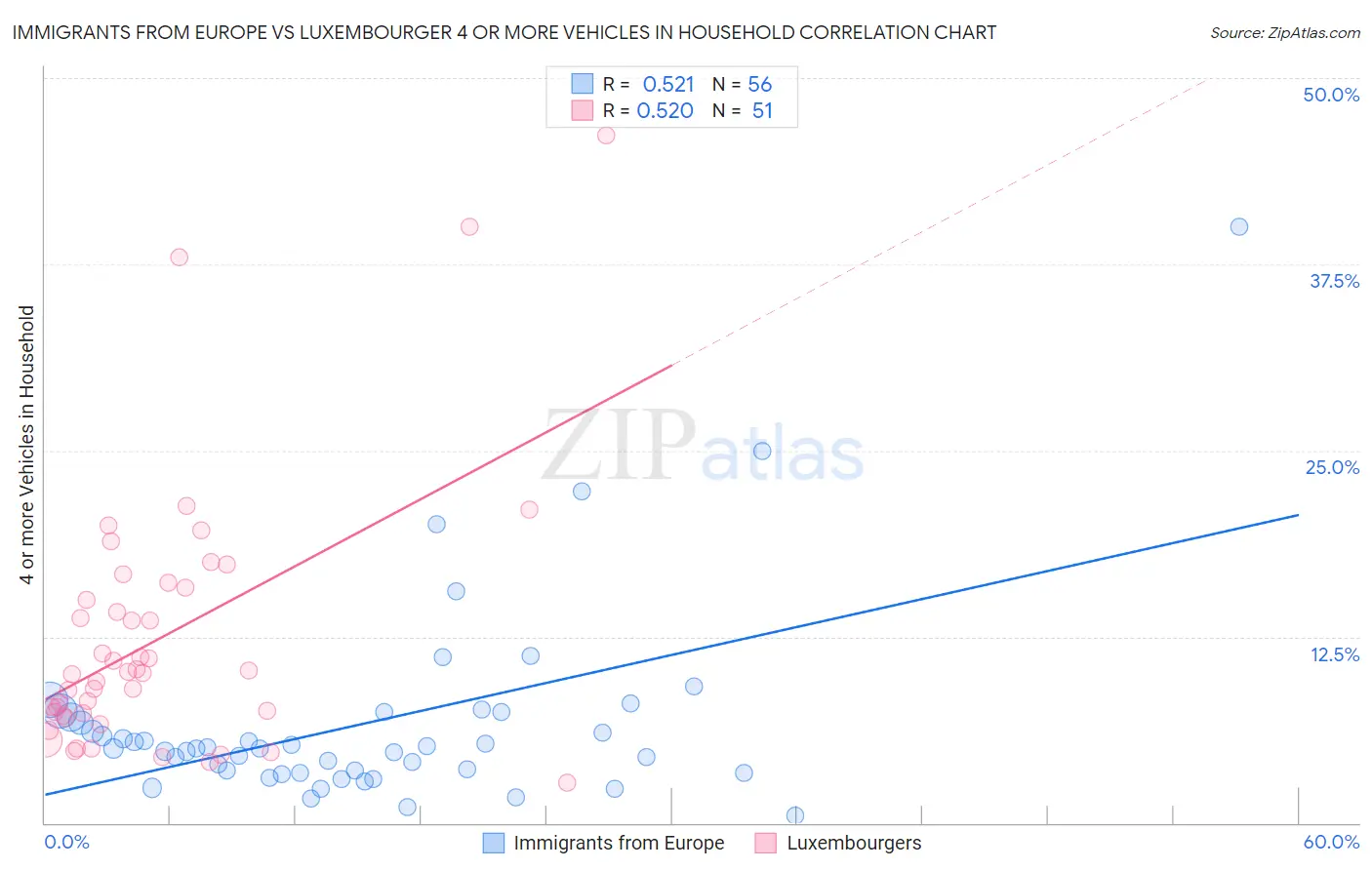 Immigrants from Europe vs Luxembourger 4 or more Vehicles in Household