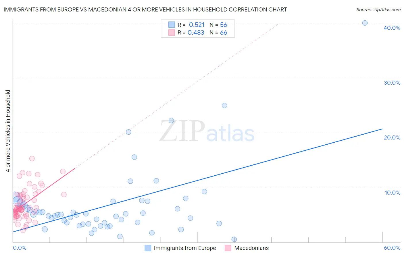 Immigrants from Europe vs Macedonian 4 or more Vehicles in Household