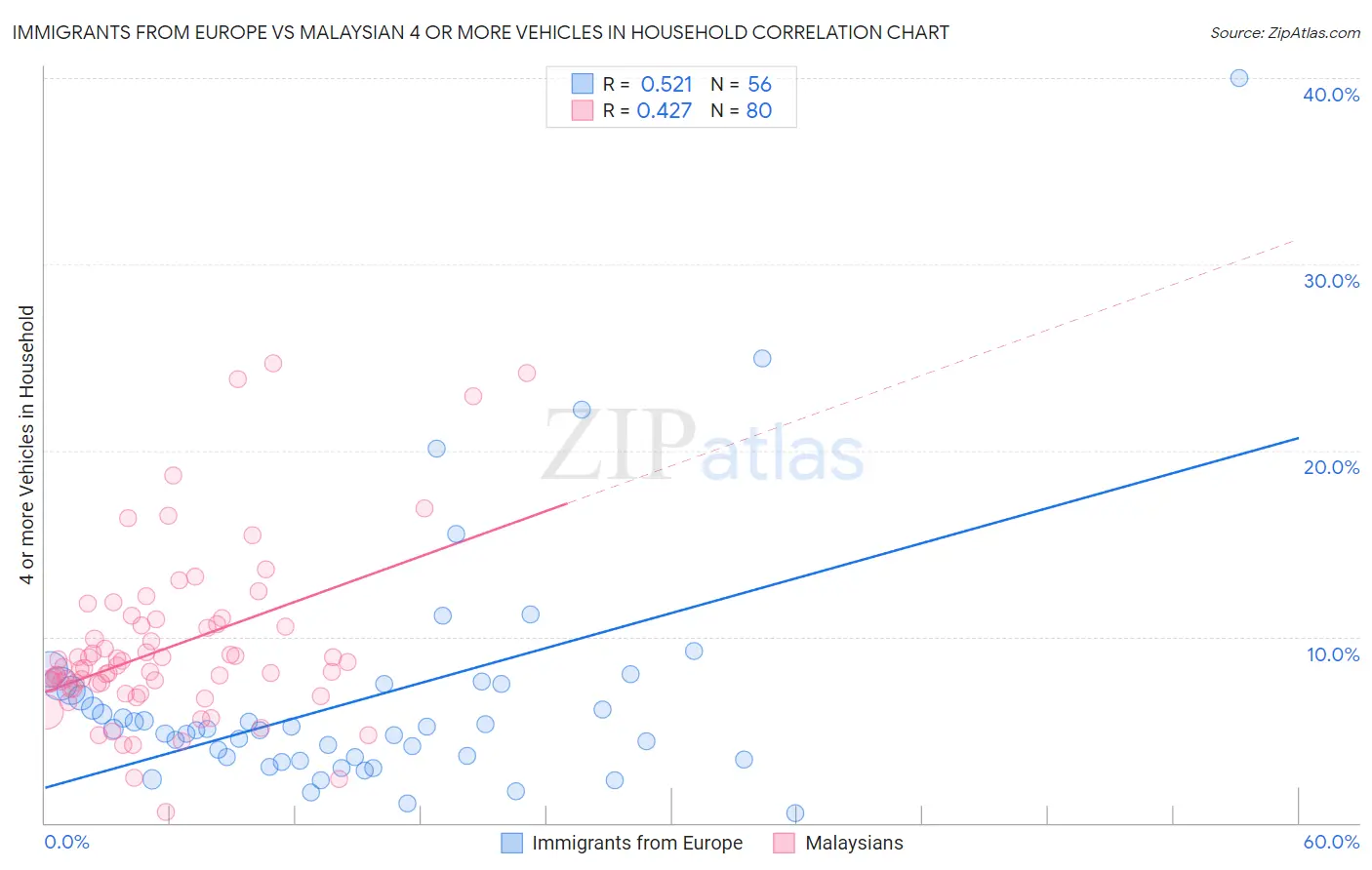 Immigrants from Europe vs Malaysian 4 or more Vehicles in Household