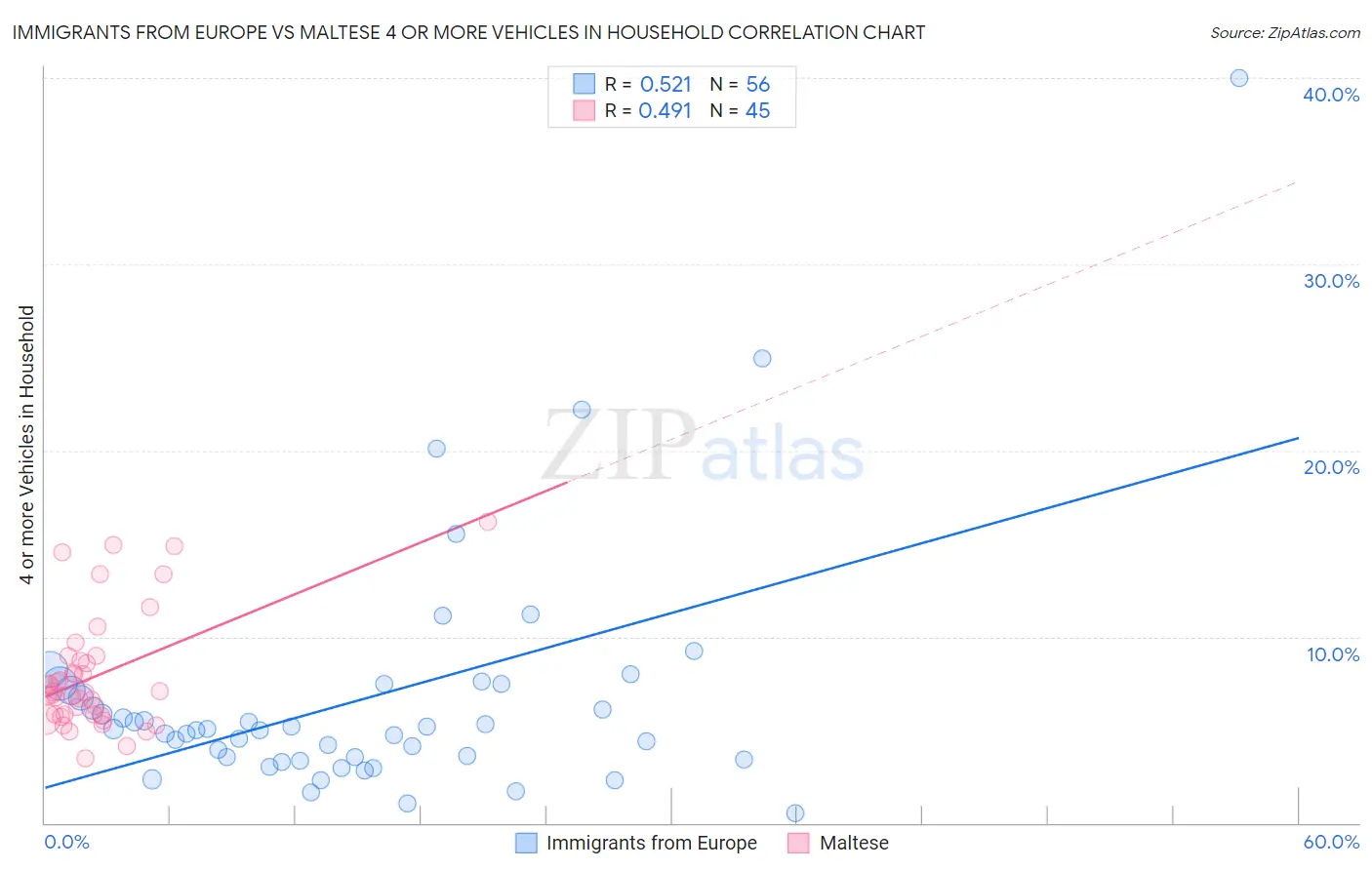 Immigrants from Europe vs Maltese 4 or more Vehicles in Household