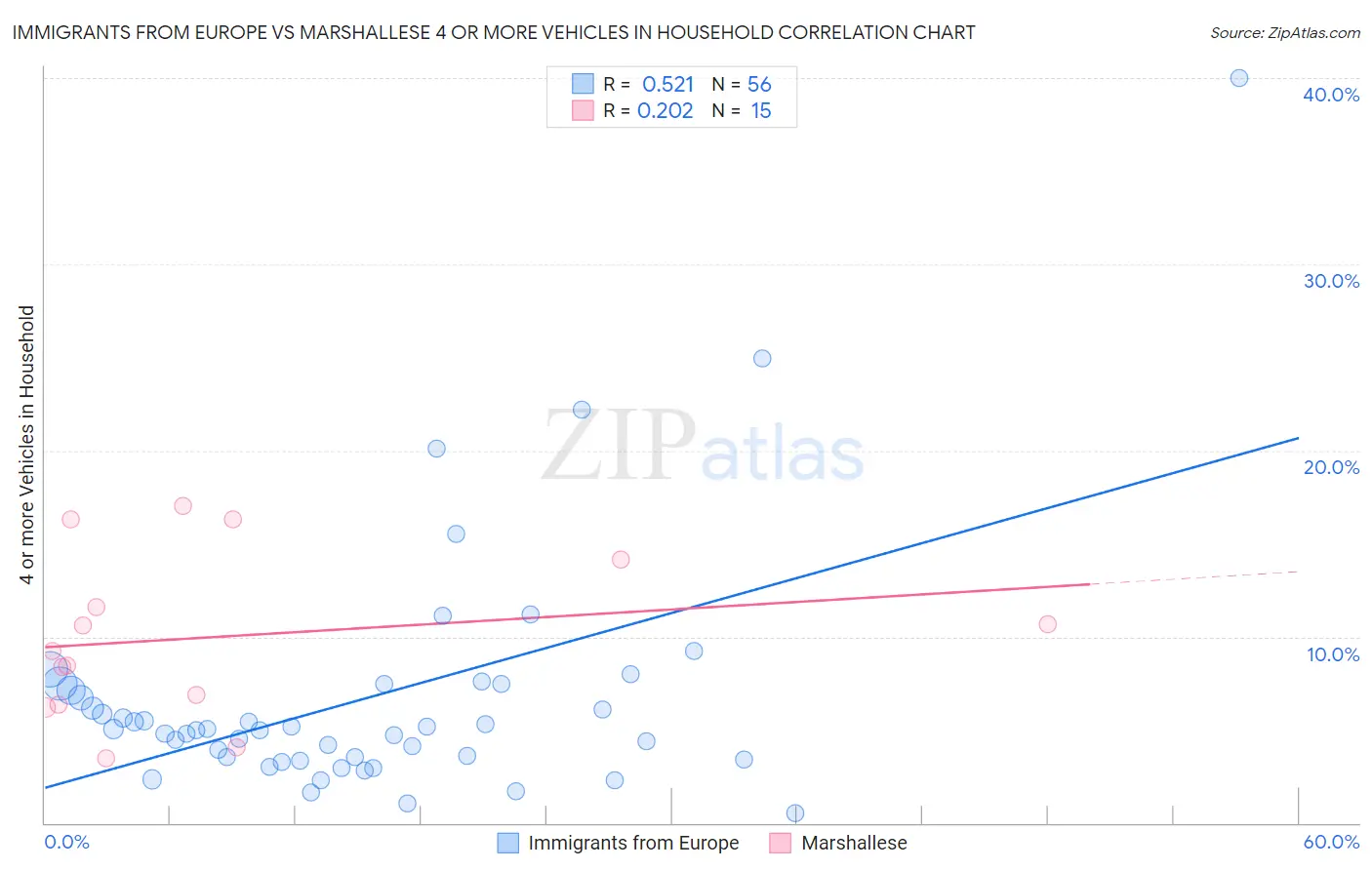 Immigrants from Europe vs Marshallese 4 or more Vehicles in Household