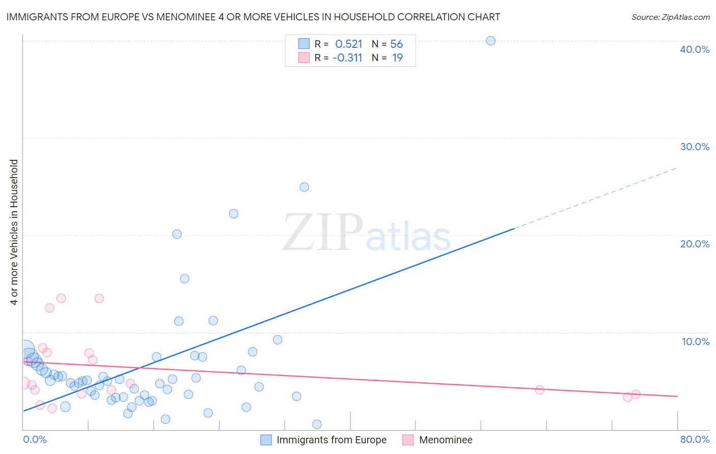 Immigrants from Europe vs Menominee 4 or more Vehicles in Household