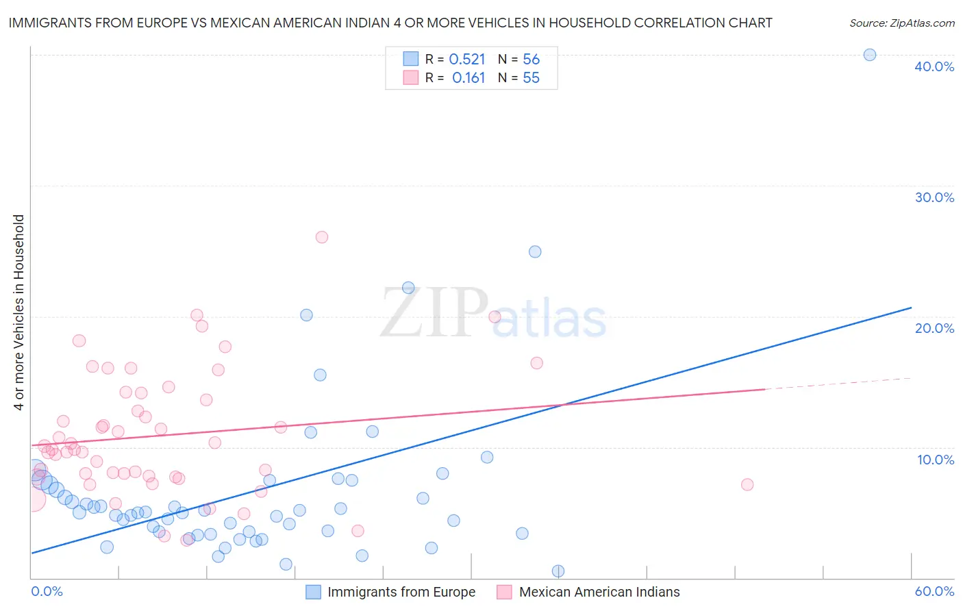 Immigrants from Europe vs Mexican American Indian 4 or more Vehicles in Household