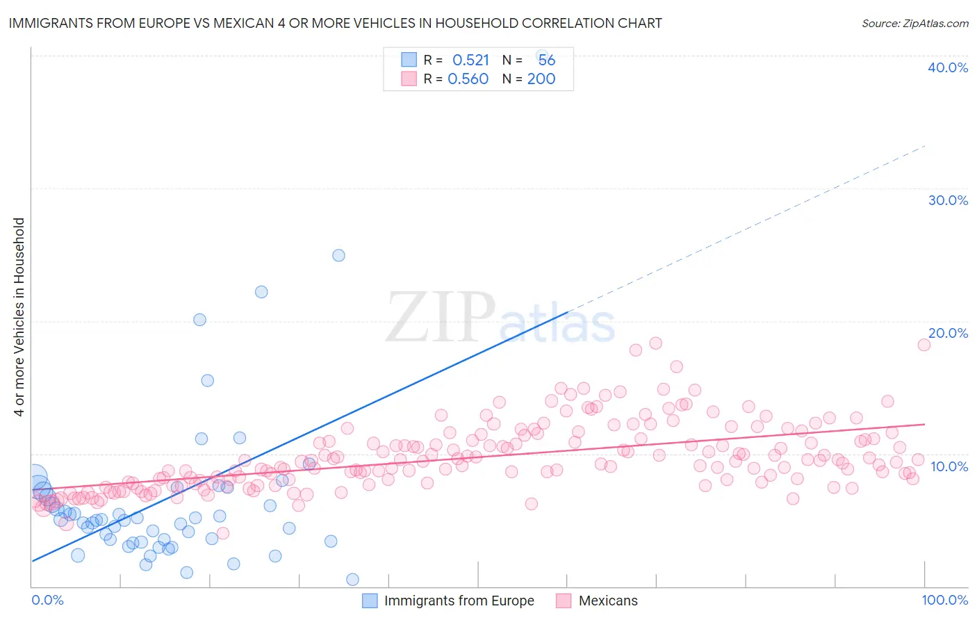 Immigrants from Europe vs Mexican 4 or more Vehicles in Household