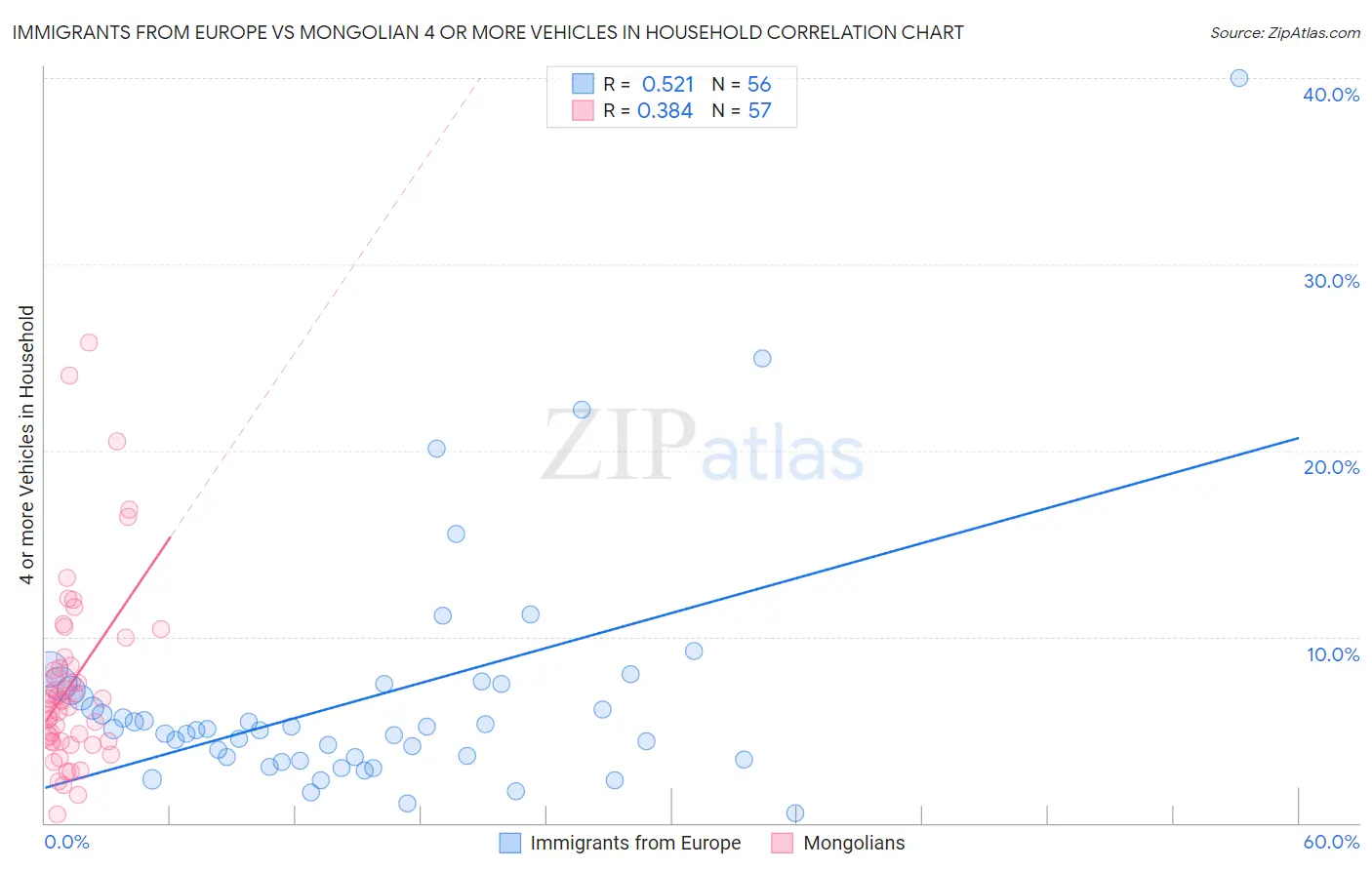 Immigrants from Europe vs Mongolian 4 or more Vehicles in Household