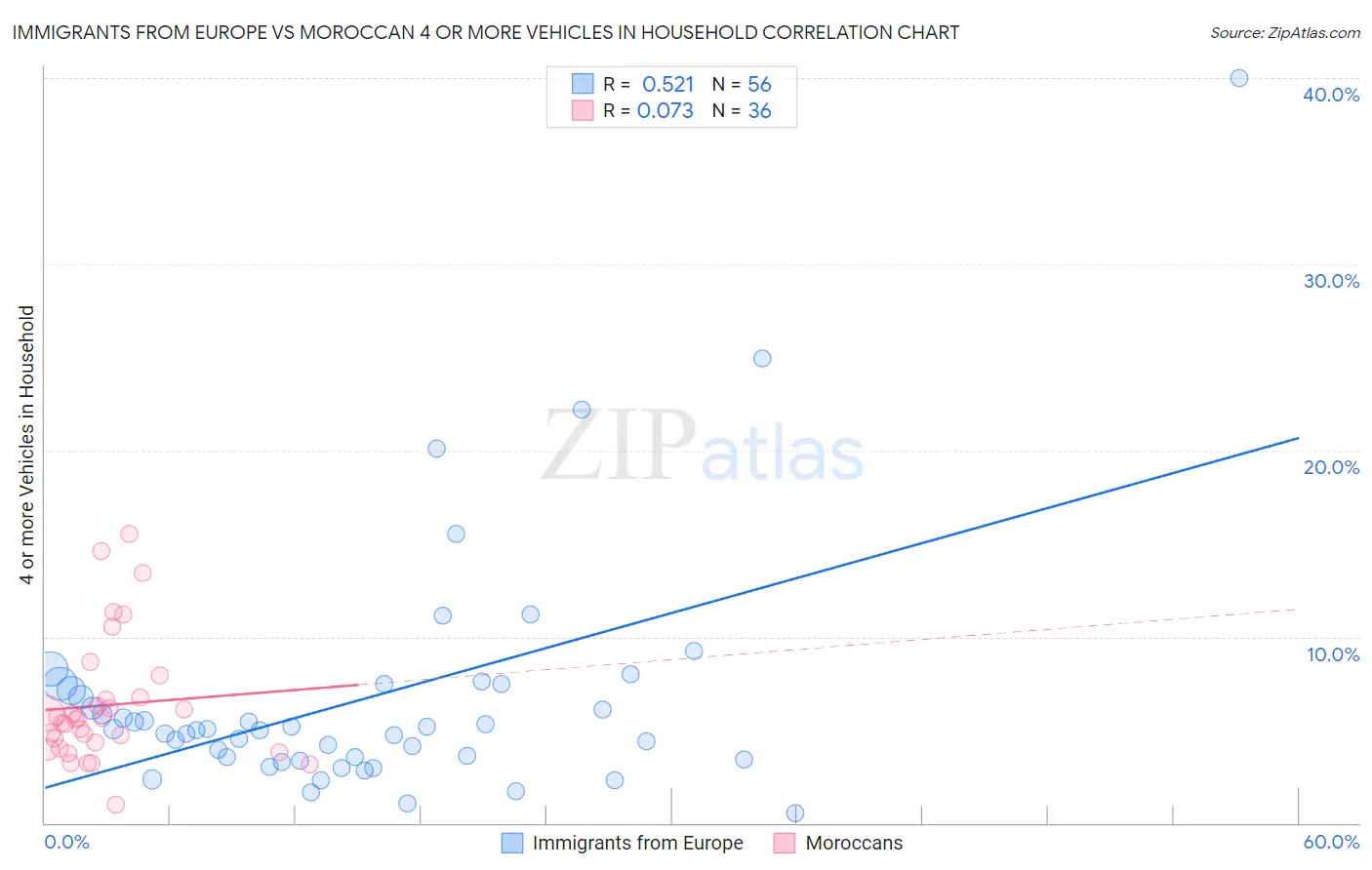 Immigrants from Europe vs Moroccan 4 or more Vehicles in Household