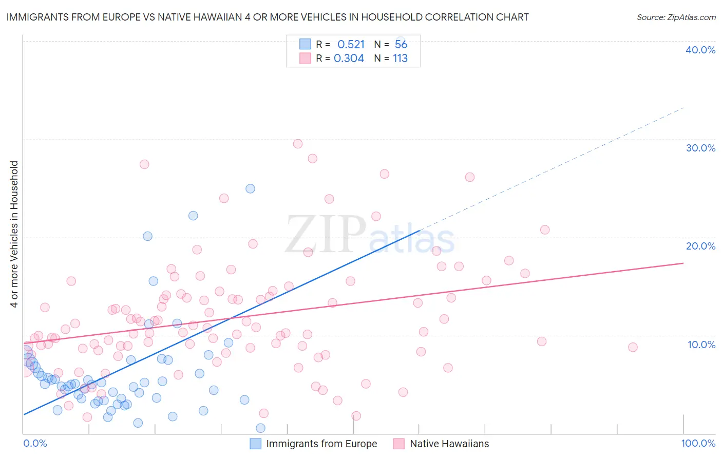 Immigrants from Europe vs Native Hawaiian 4 or more Vehicles in Household