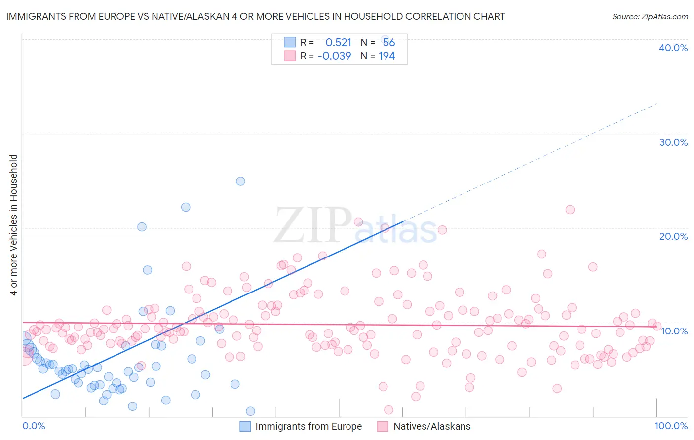 Immigrants from Europe vs Native/Alaskan 4 or more Vehicles in Household