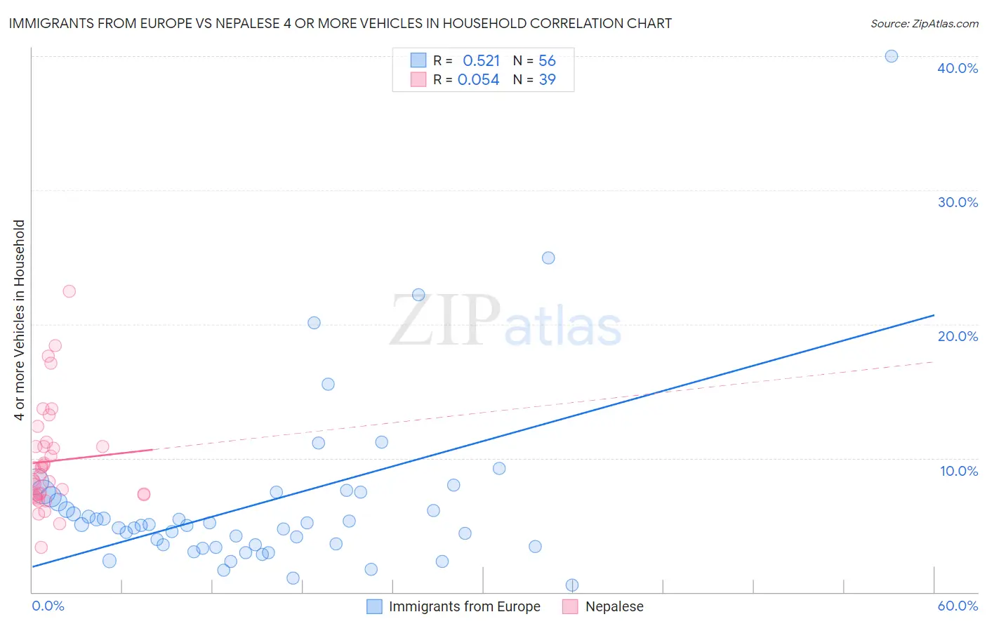 Immigrants from Europe vs Nepalese 4 or more Vehicles in Household