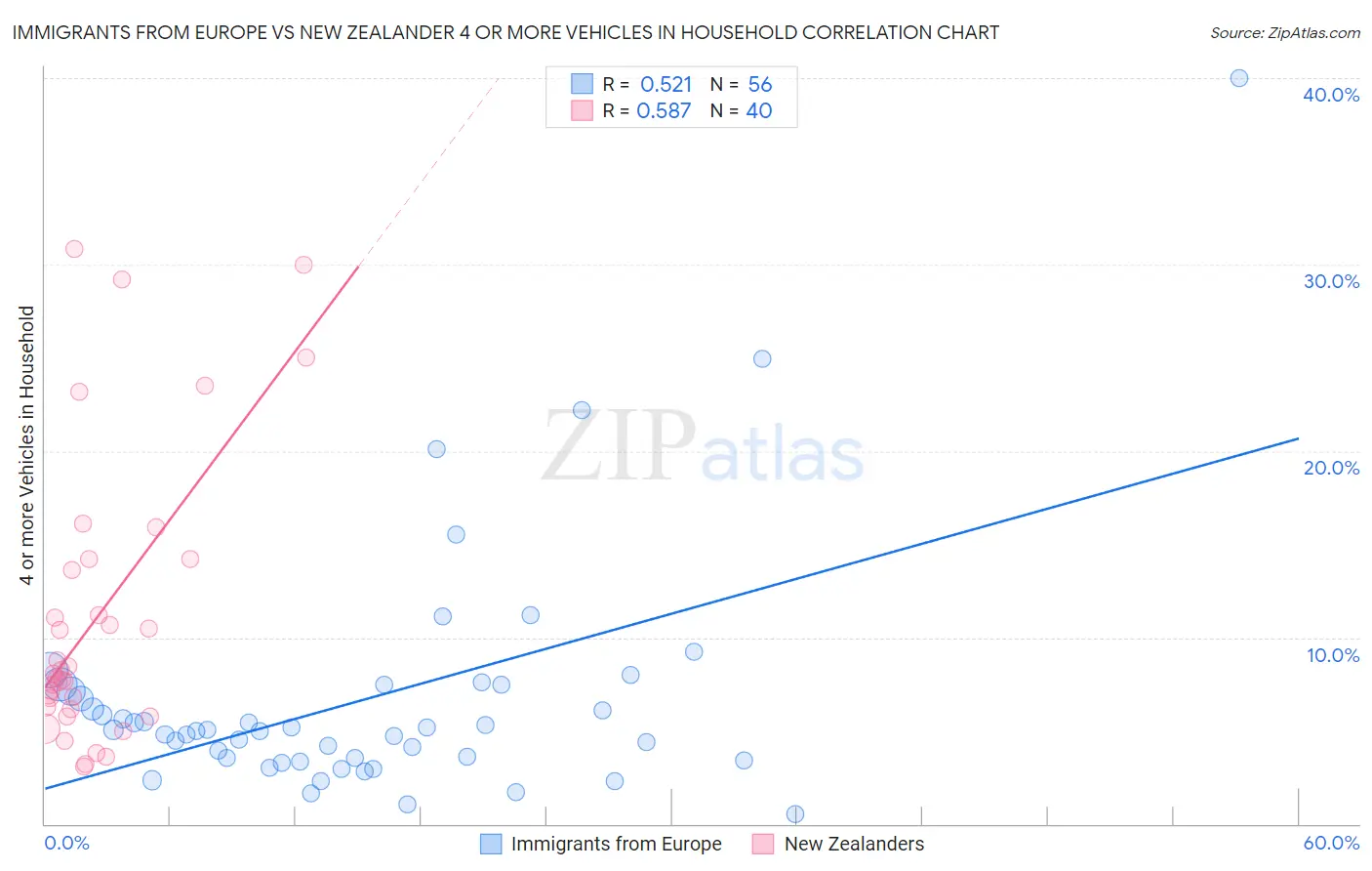 Immigrants from Europe vs New Zealander 4 or more Vehicles in Household