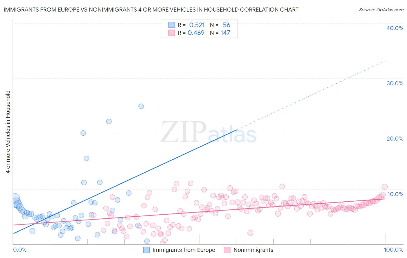 Immigrants from Europe vs Nonimmigrants 4 or more Vehicles in Household