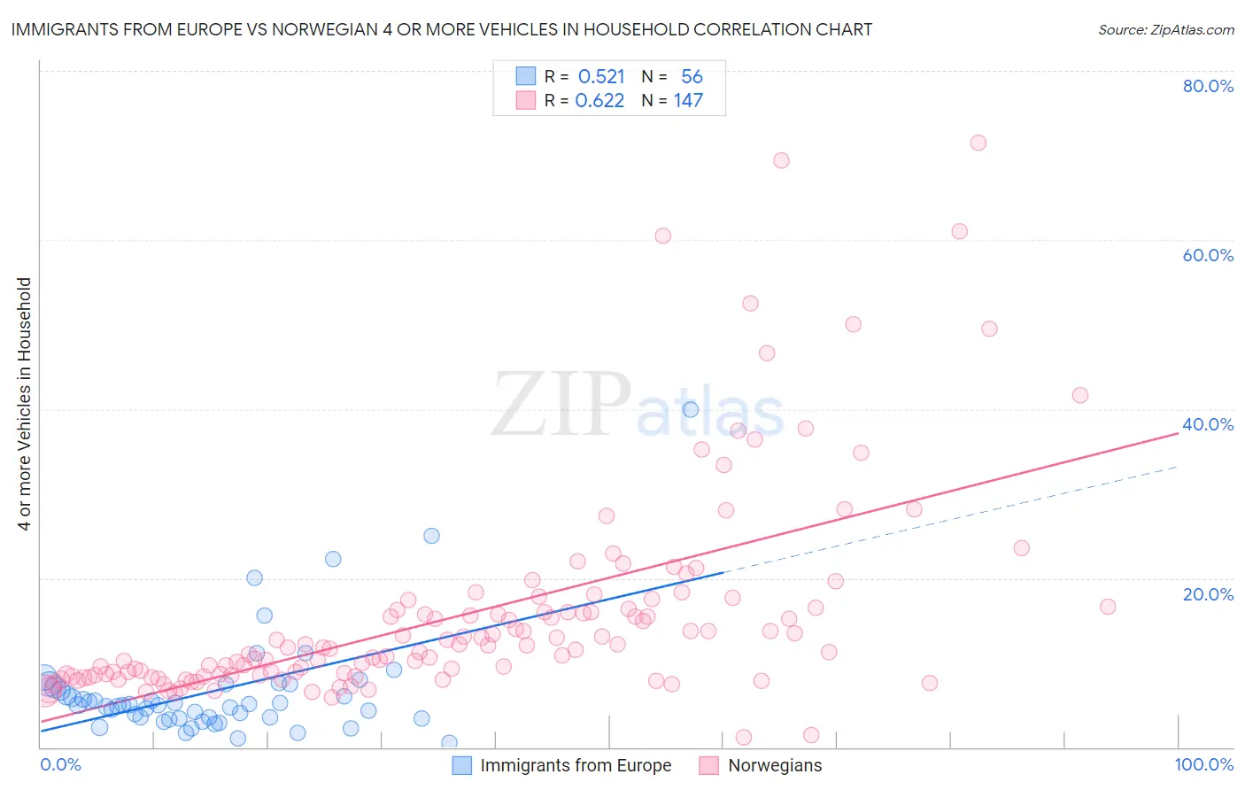 Immigrants from Europe vs Norwegian 4 or more Vehicles in Household