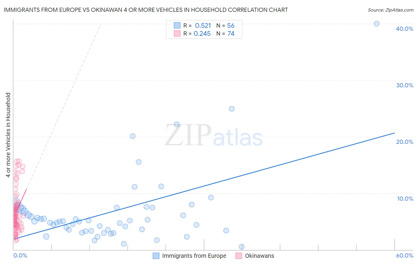 Immigrants from Europe vs Okinawan 4 or more Vehicles in Household