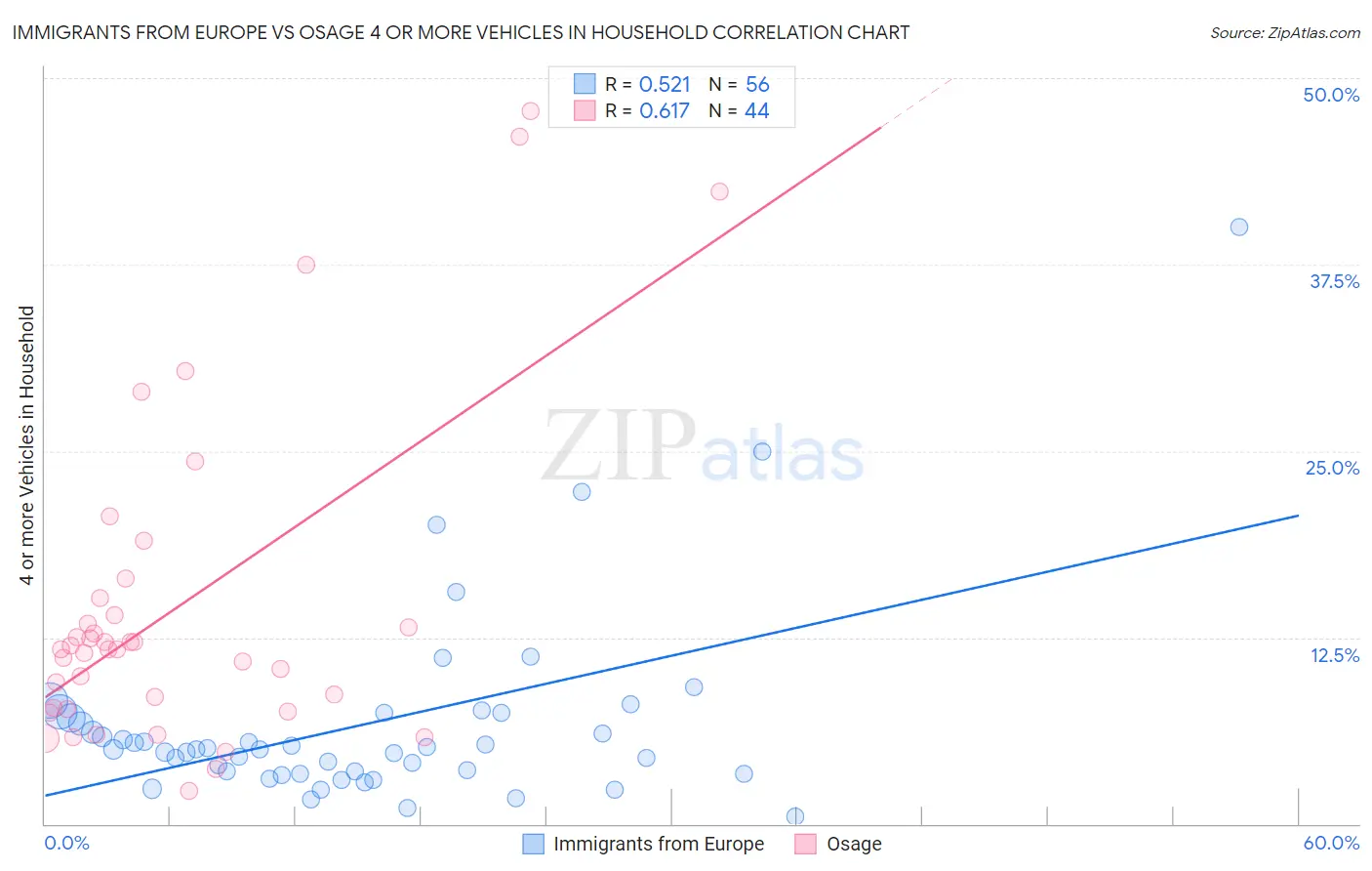 Immigrants from Europe vs Osage 4 or more Vehicles in Household