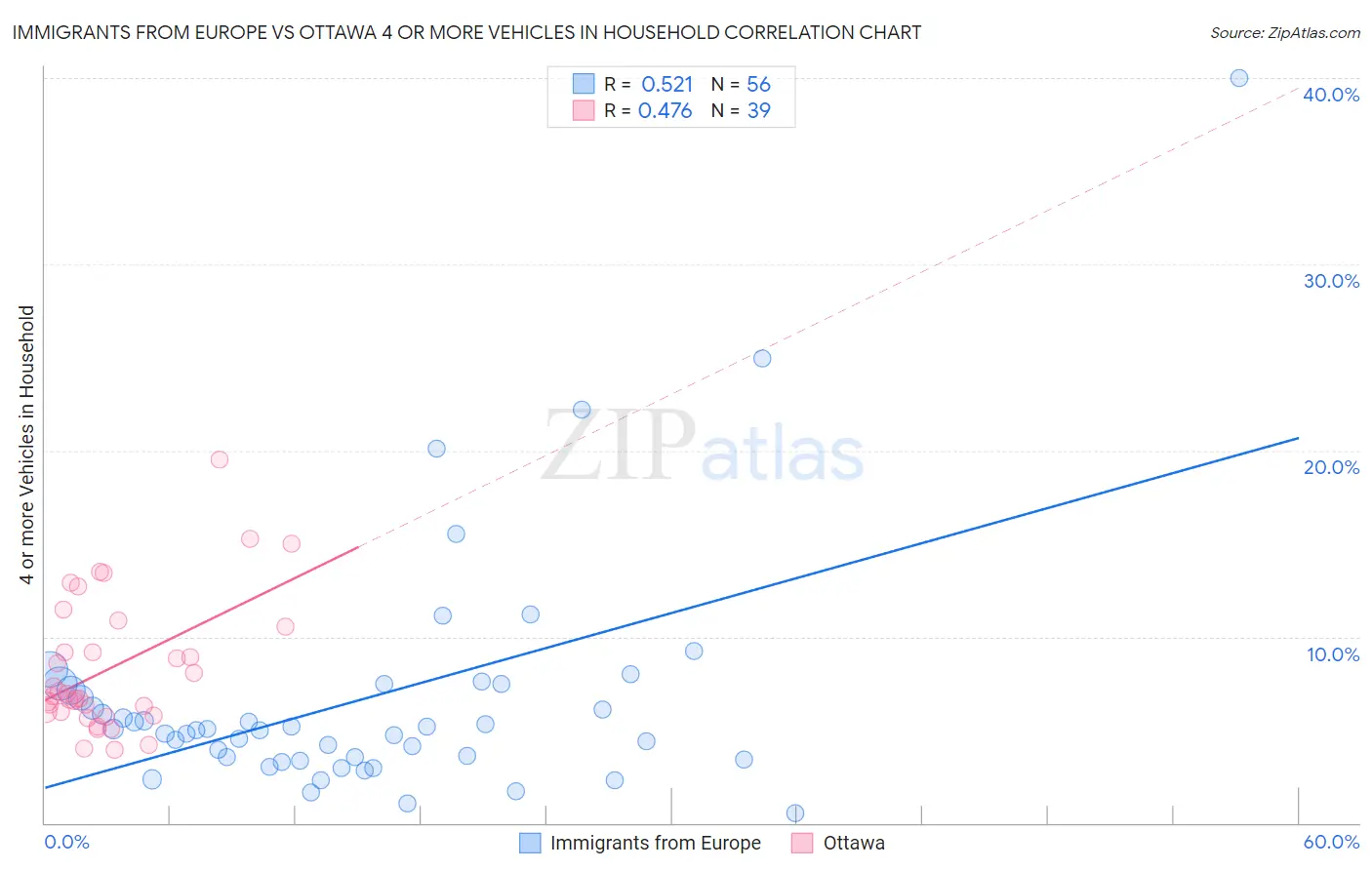 Immigrants from Europe vs Ottawa 4 or more Vehicles in Household