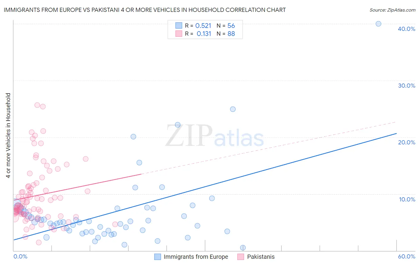 Immigrants from Europe vs Pakistani 4 or more Vehicles in Household