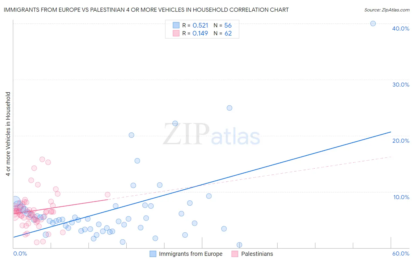 Immigrants from Europe vs Palestinian 4 or more Vehicles in Household