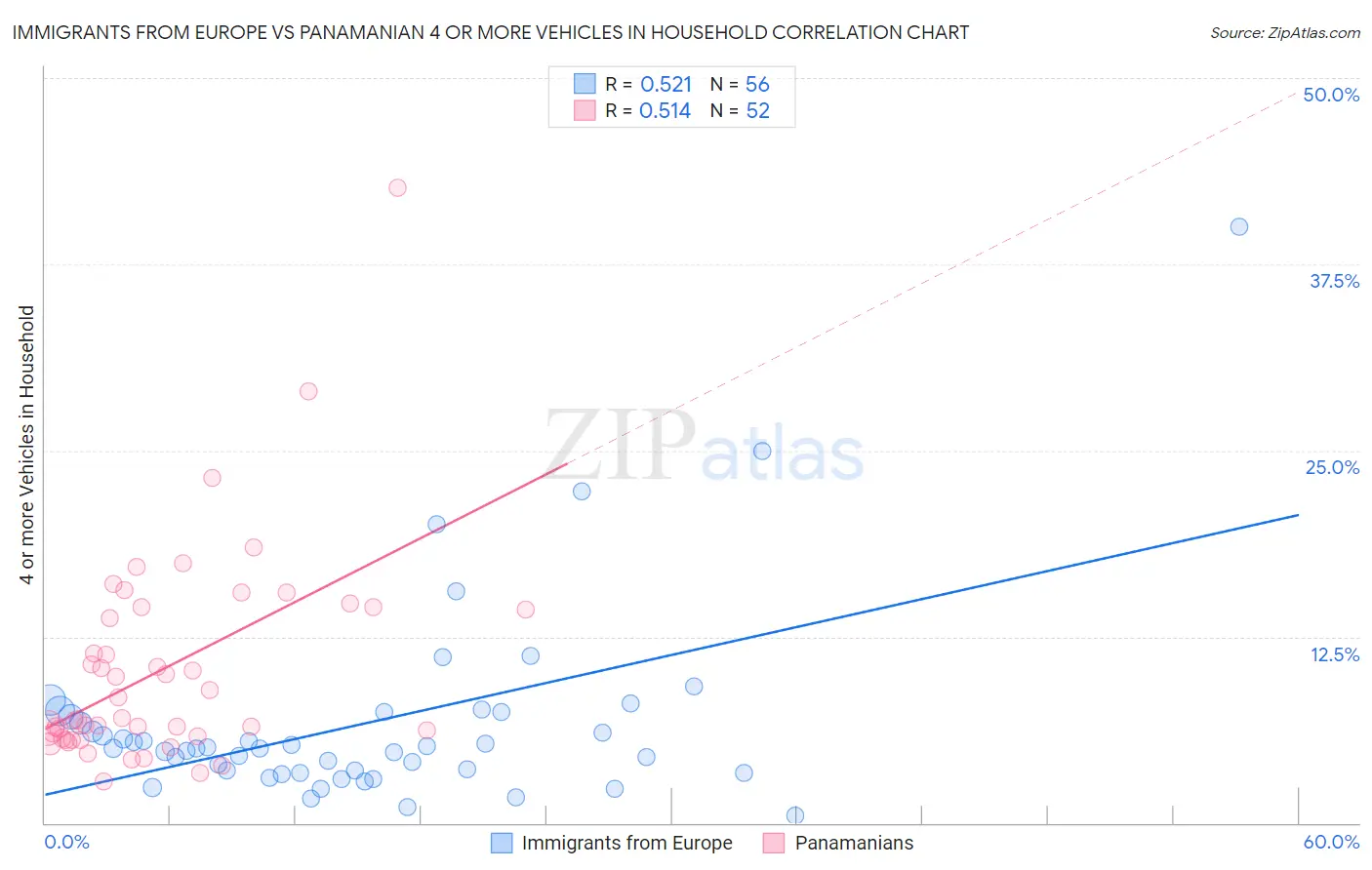 Immigrants from Europe vs Panamanian 4 or more Vehicles in Household