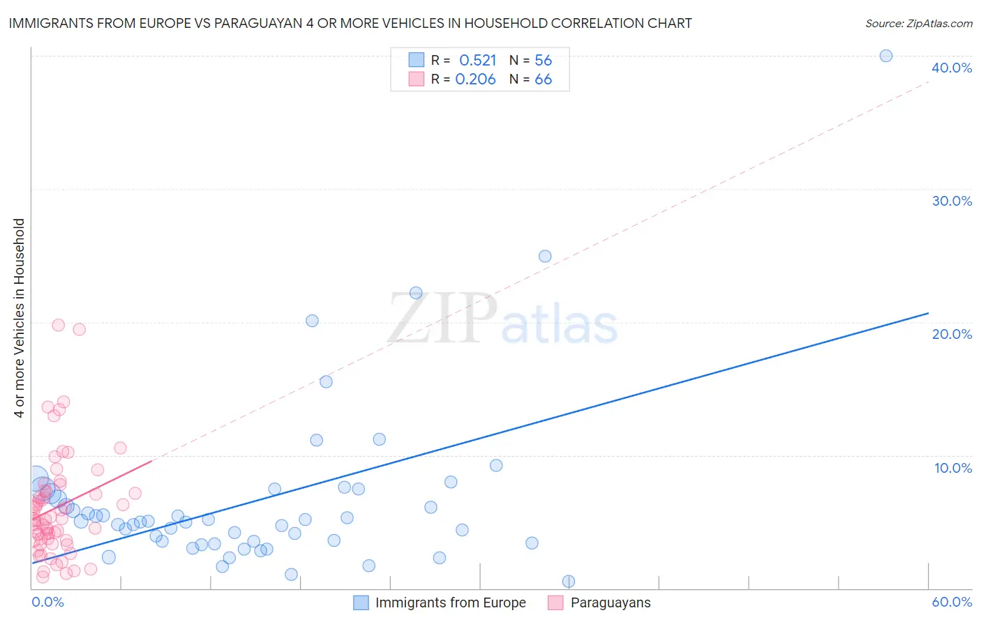 Immigrants from Europe vs Paraguayan 4 or more Vehicles in Household