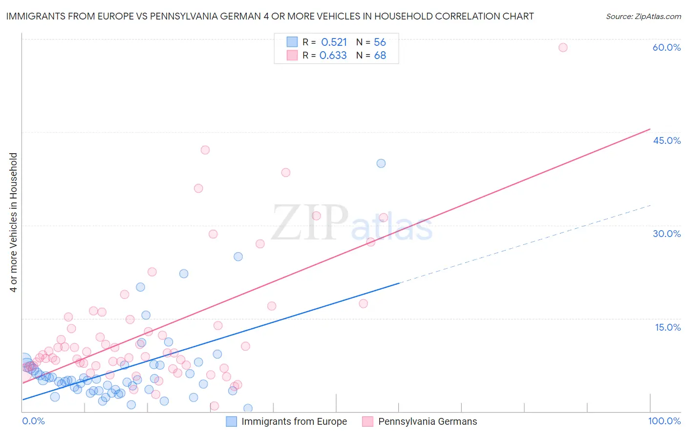 Immigrants from Europe vs Pennsylvania German 4 or more Vehicles in Household