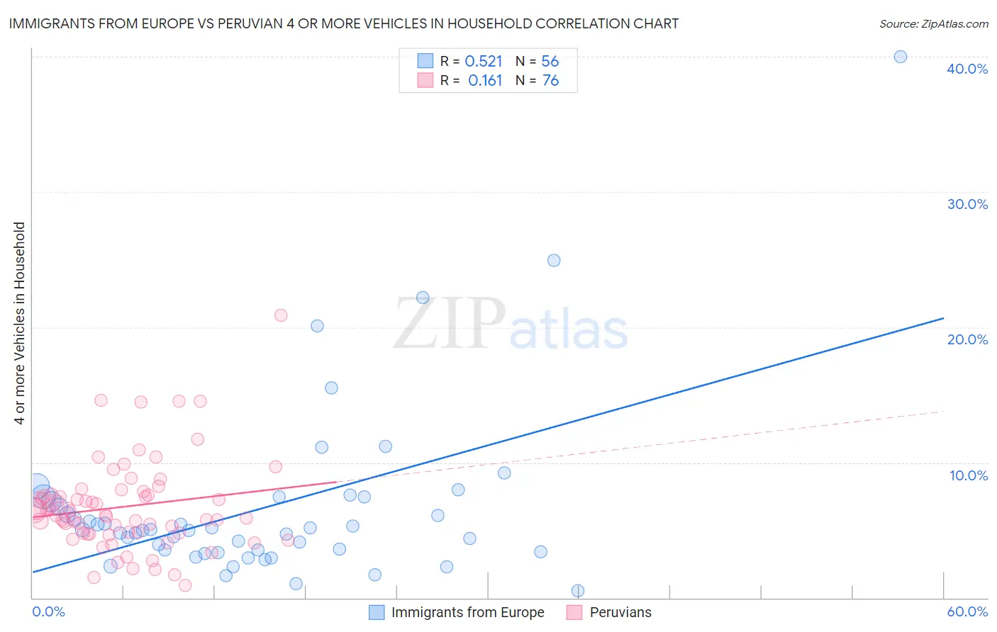 Immigrants from Europe vs Peruvian 4 or more Vehicles in Household