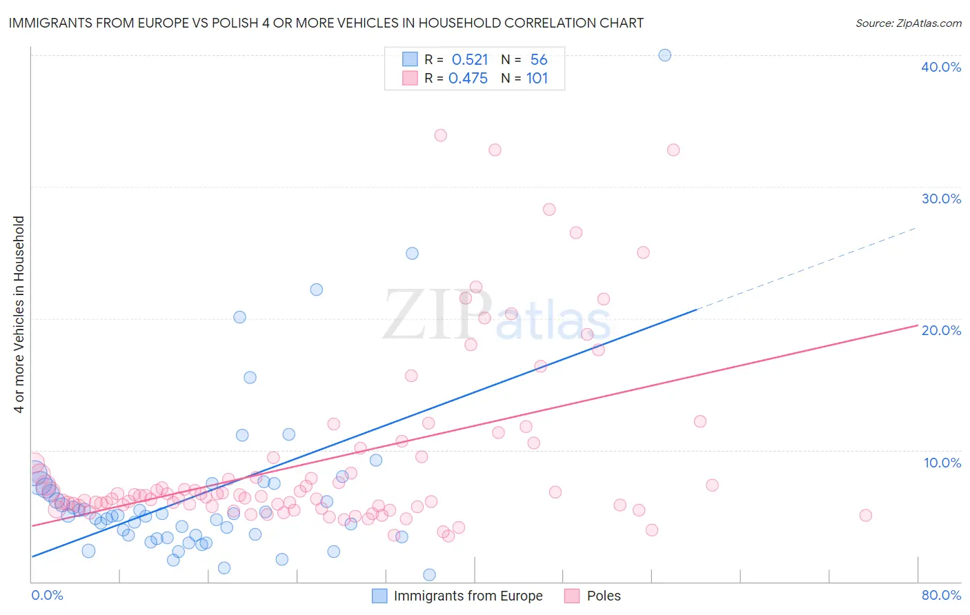 Immigrants from Europe vs Polish 4 or more Vehicles in Household