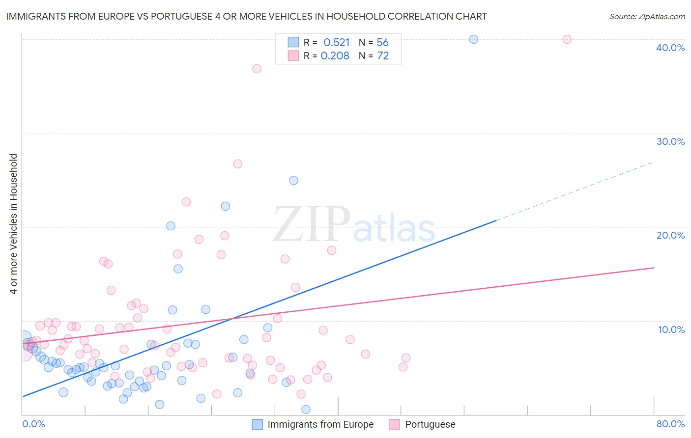 Immigrants from Europe vs Portuguese 4 or more Vehicles in Household