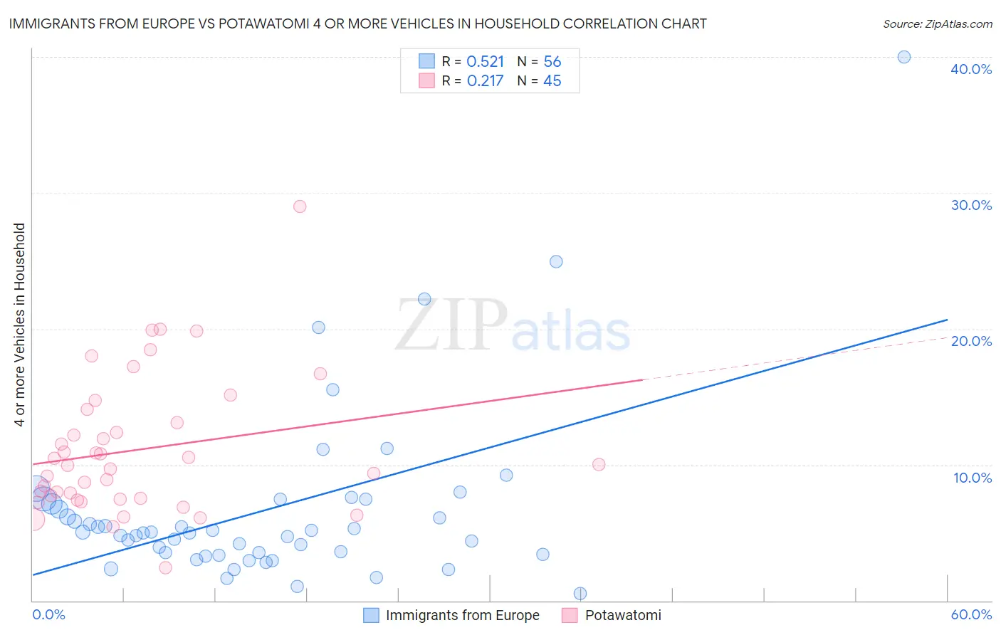 Immigrants from Europe vs Potawatomi 4 or more Vehicles in Household