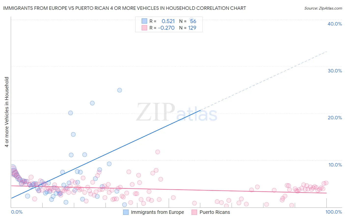 Immigrants from Europe vs Puerto Rican 4 or more Vehicles in Household