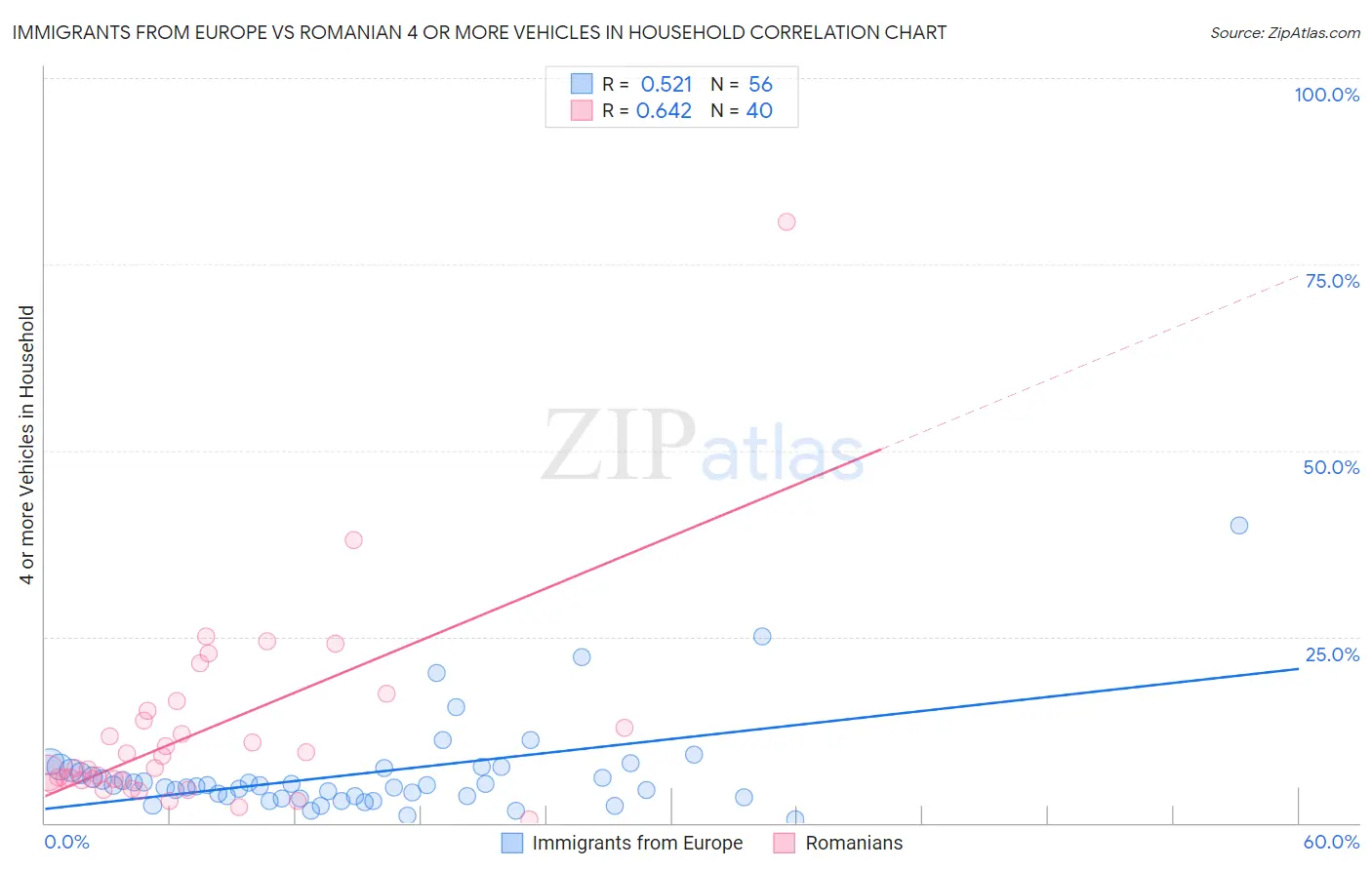 Immigrants from Europe vs Romanian 4 or more Vehicles in Household