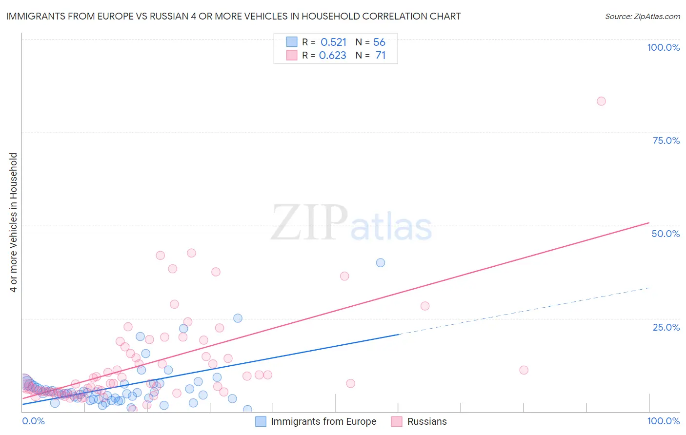 Immigrants from Europe vs Russian 4 or more Vehicles in Household