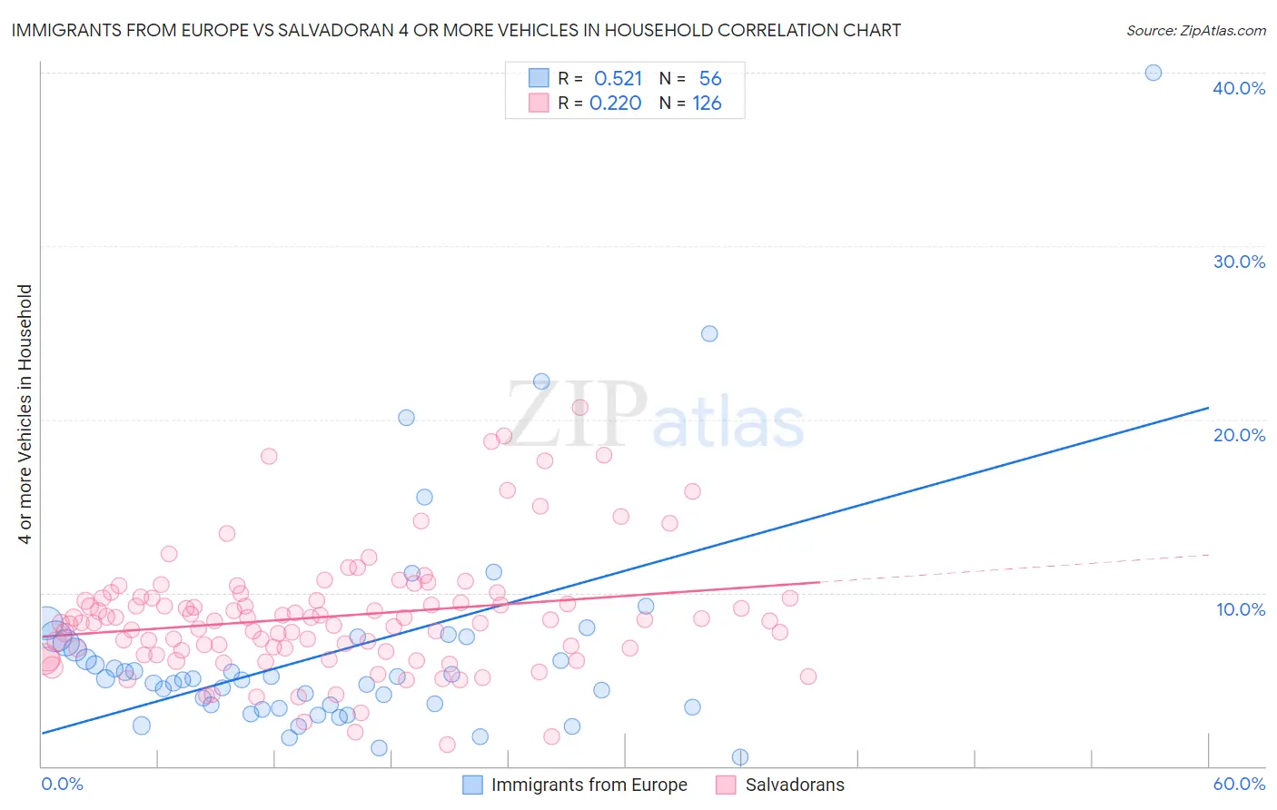 Immigrants from Europe vs Salvadoran 4 or more Vehicles in Household