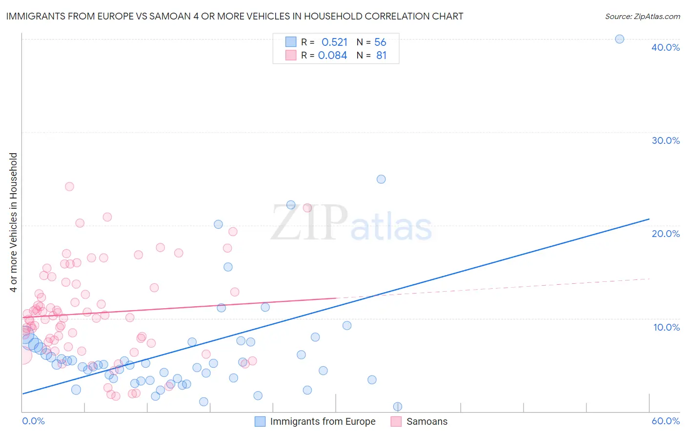 Immigrants from Europe vs Samoan 4 or more Vehicles in Household