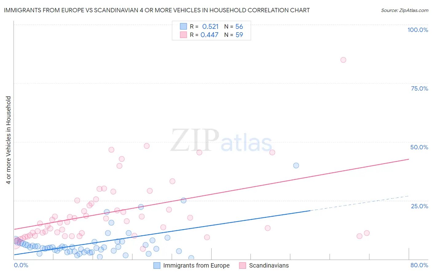 Immigrants from Europe vs Scandinavian 4 or more Vehicles in Household