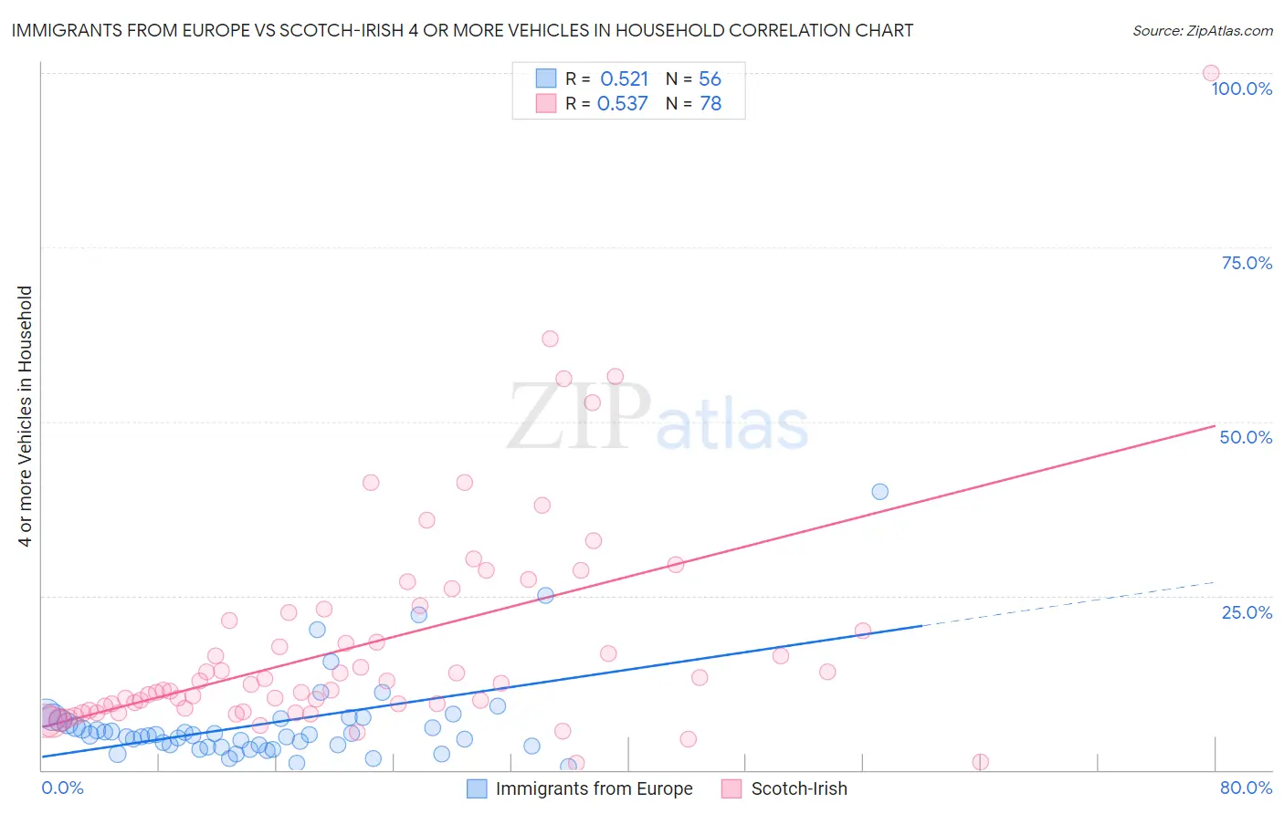 Immigrants from Europe vs Scotch-Irish 4 or more Vehicles in Household