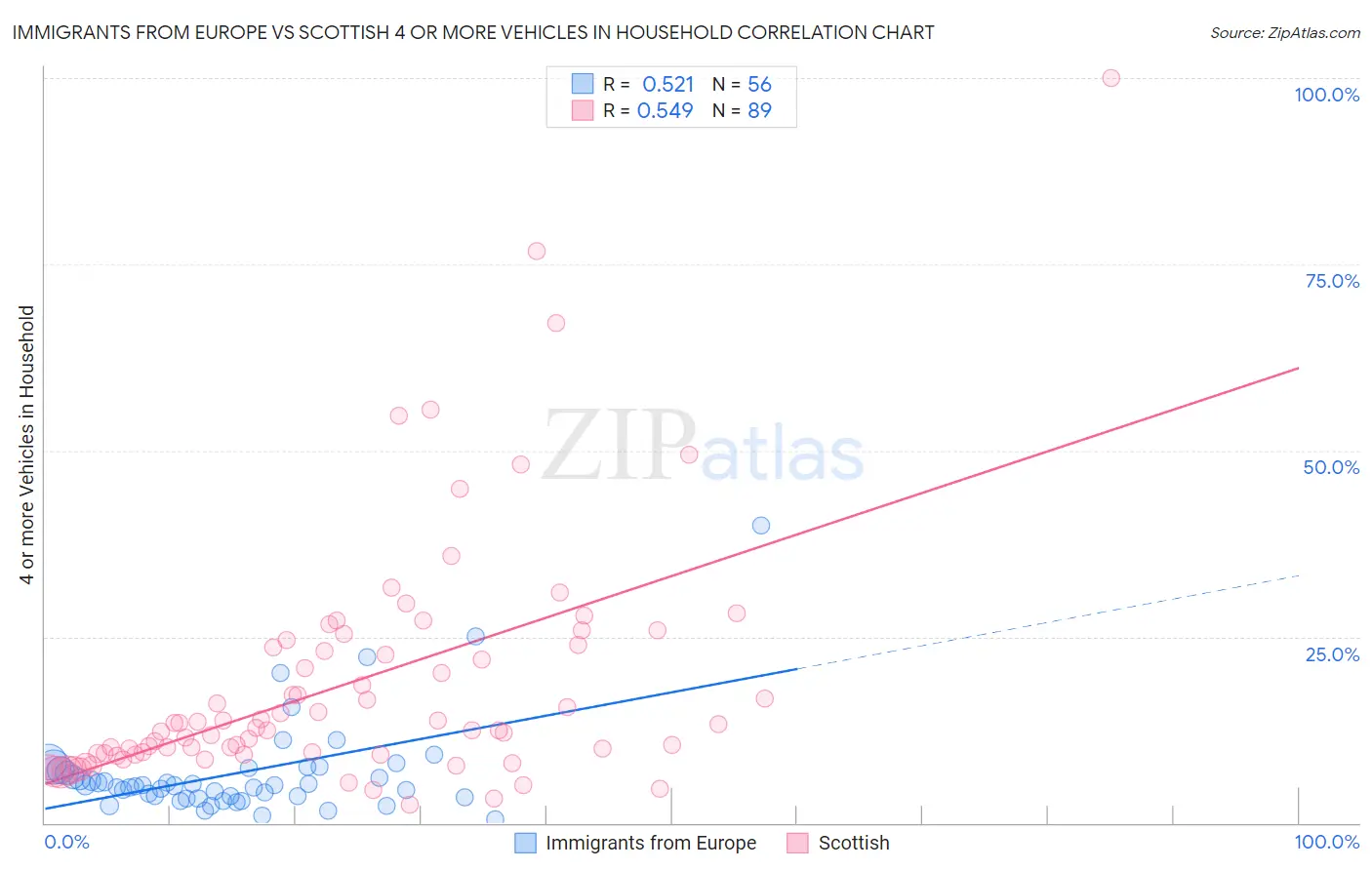 Immigrants from Europe vs Scottish 4 or more Vehicles in Household