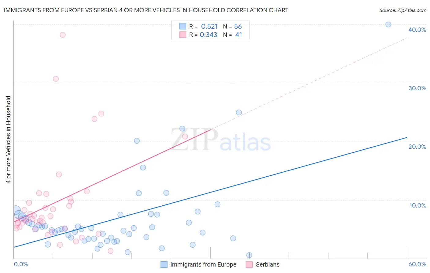 Immigrants from Europe vs Serbian 4 or more Vehicles in Household