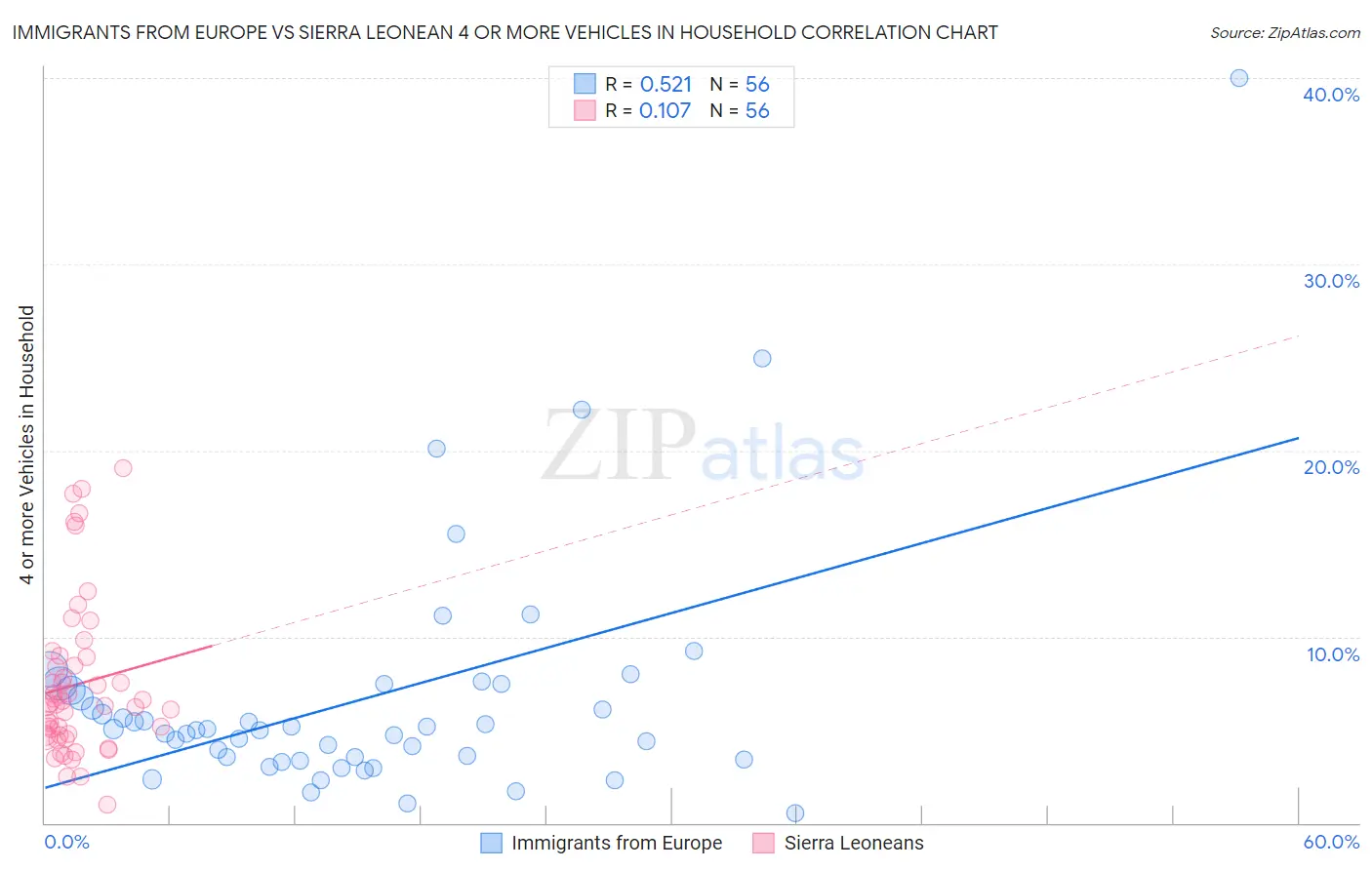 Immigrants from Europe vs Sierra Leonean 4 or more Vehicles in Household