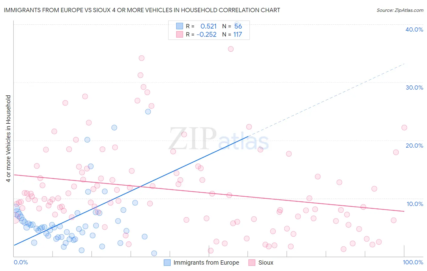 Immigrants from Europe vs Sioux 4 or more Vehicles in Household