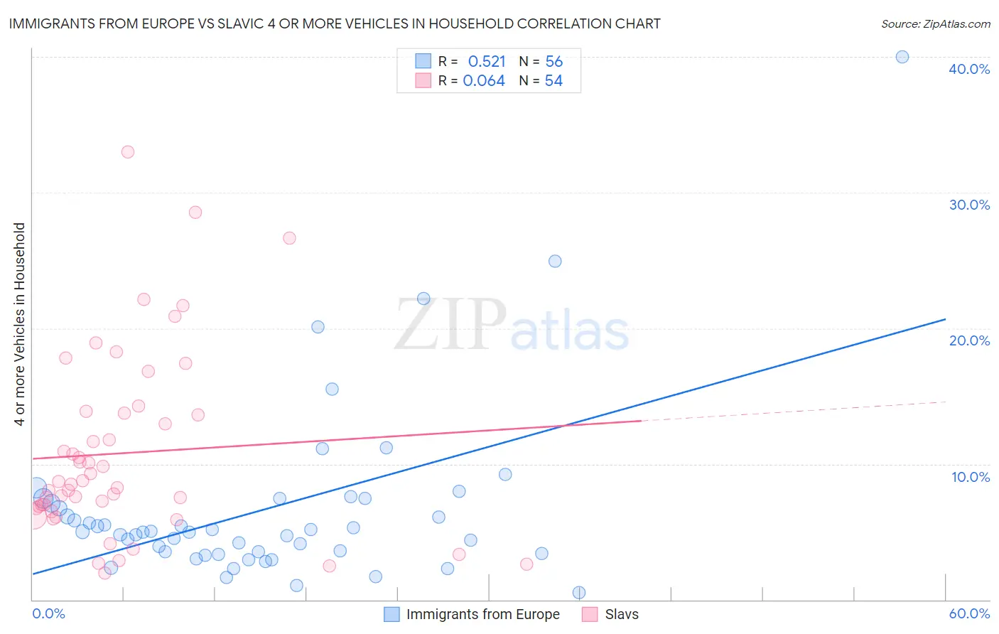 Immigrants from Europe vs Slavic 4 or more Vehicles in Household