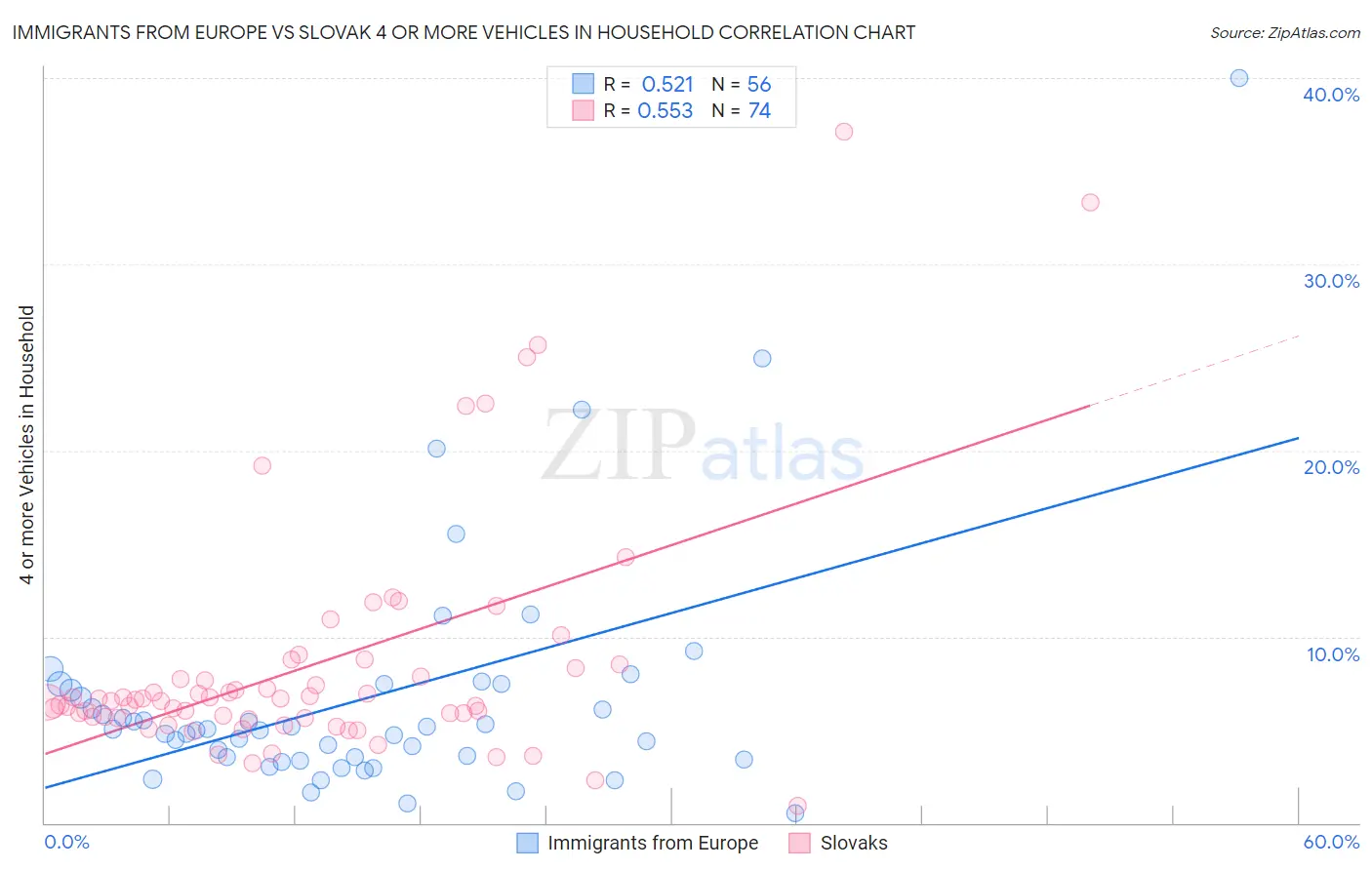 Immigrants from Europe vs Slovak 4 or more Vehicles in Household