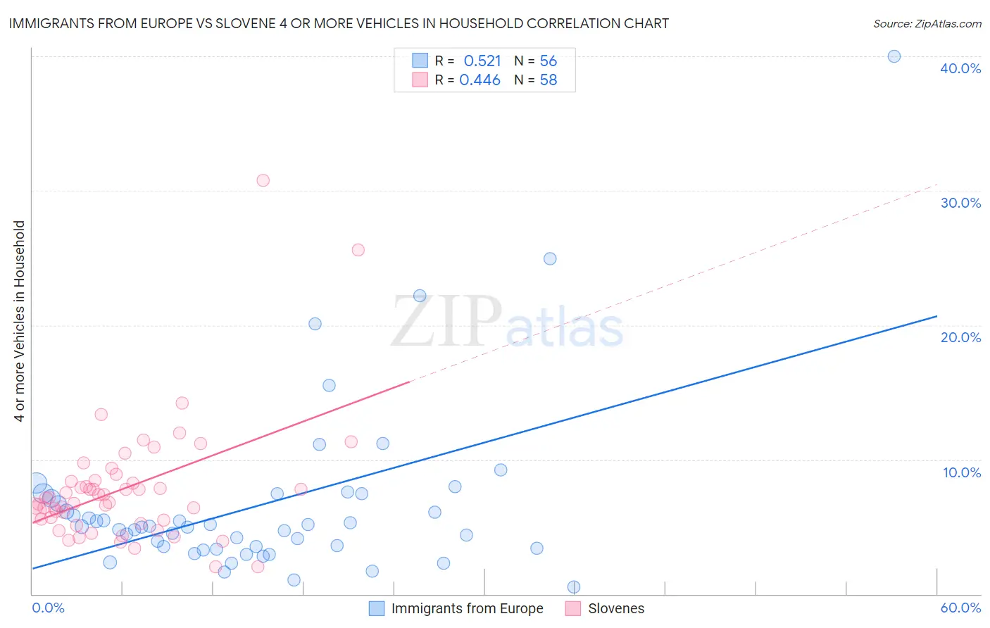 Immigrants from Europe vs Slovene 4 or more Vehicles in Household