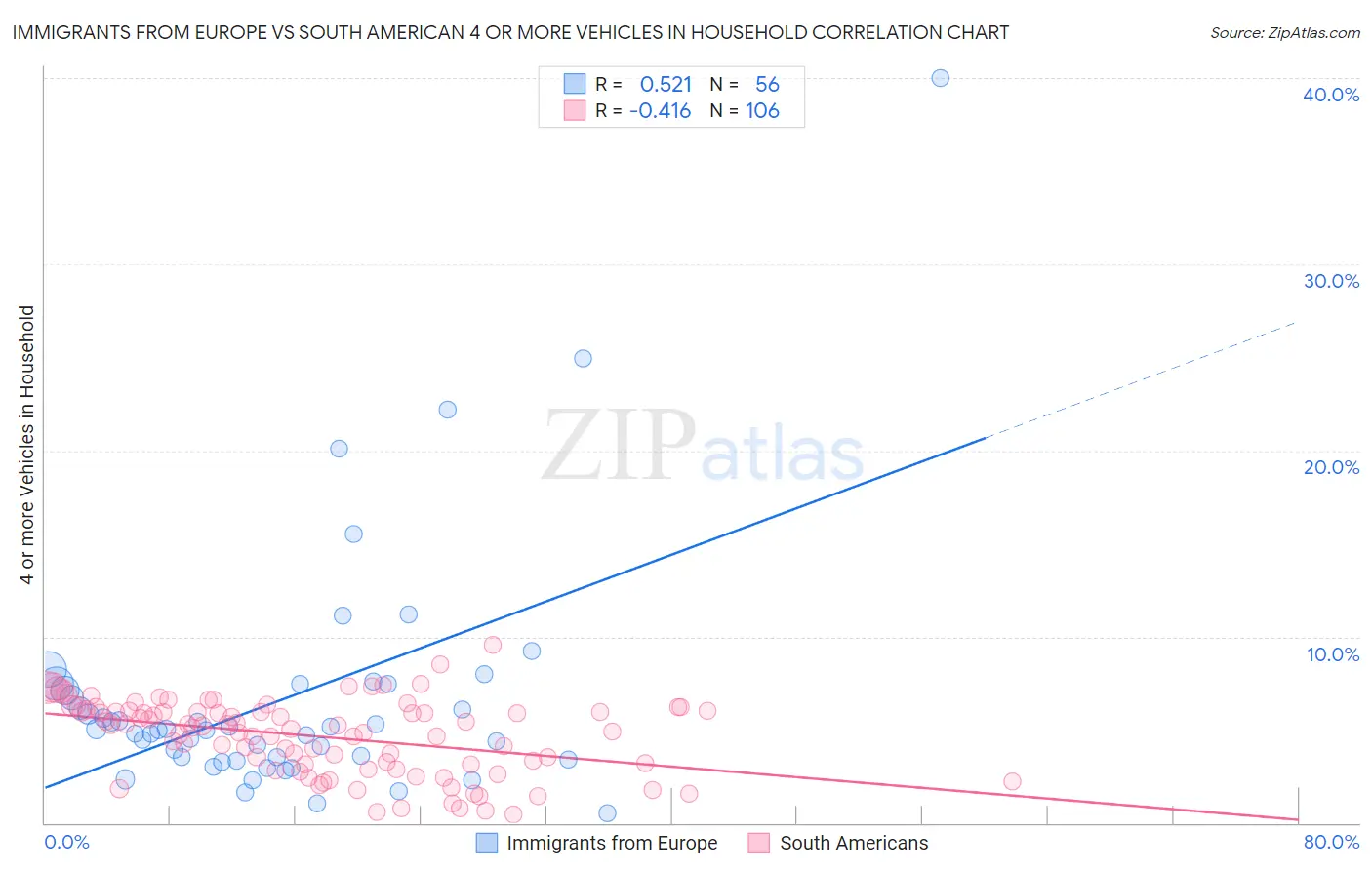 Immigrants from Europe vs South American 4 or more Vehicles in Household