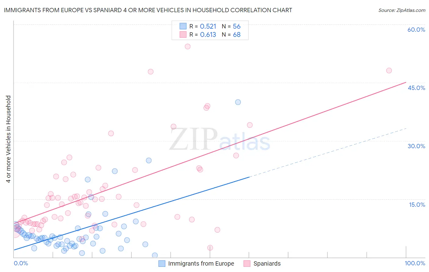 Immigrants from Europe vs Spaniard 4 or more Vehicles in Household