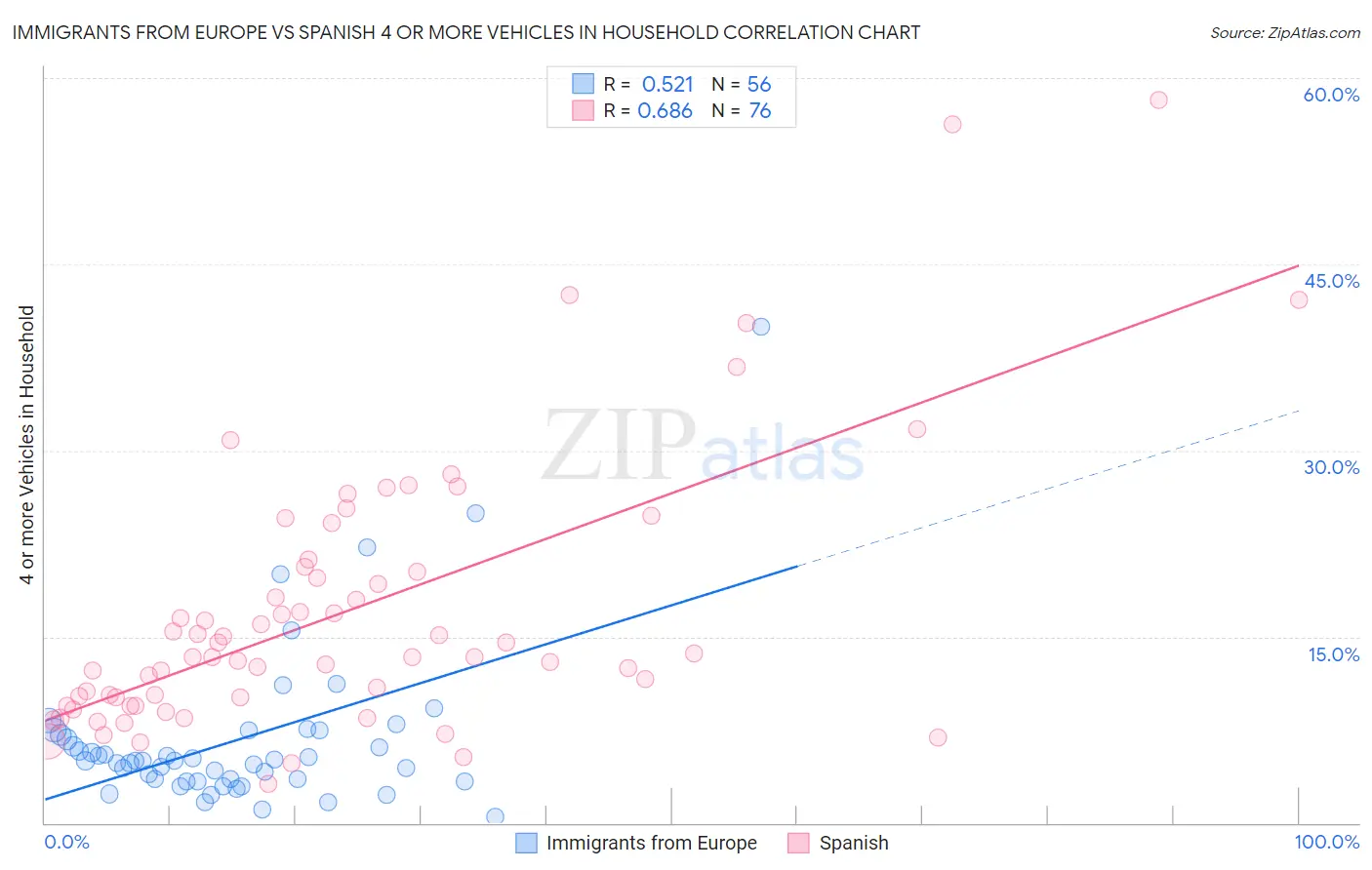 Immigrants from Europe vs Spanish 4 or more Vehicles in Household