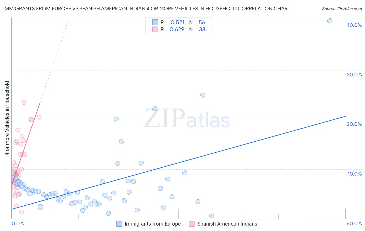 Immigrants from Europe vs Spanish American Indian 4 or more Vehicles in Household