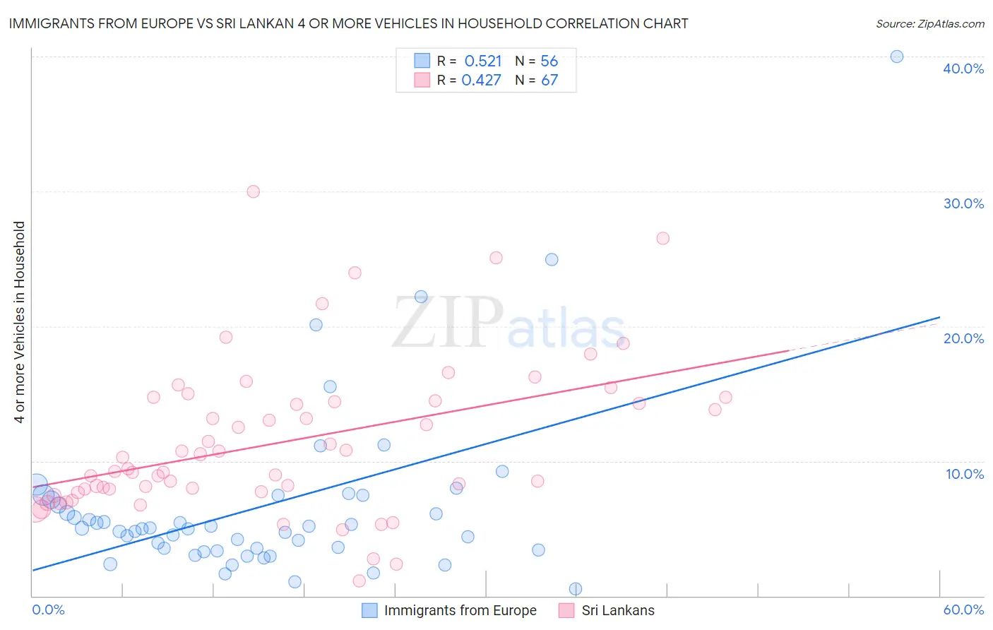 Immigrants from Europe vs Sri Lankan 4 or more Vehicles in Household